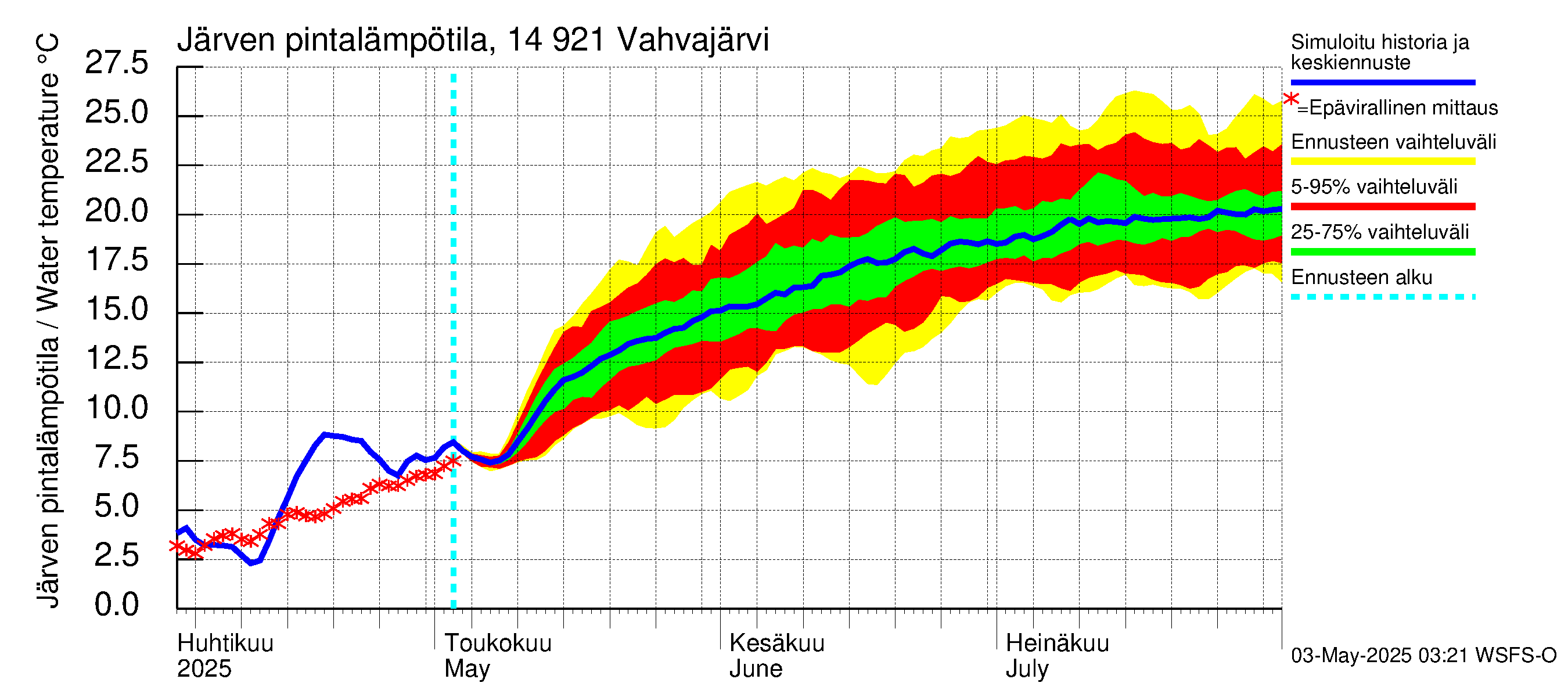 Kymijoen vesistöalue - Vahvajärvi: Järven pintalämpötila