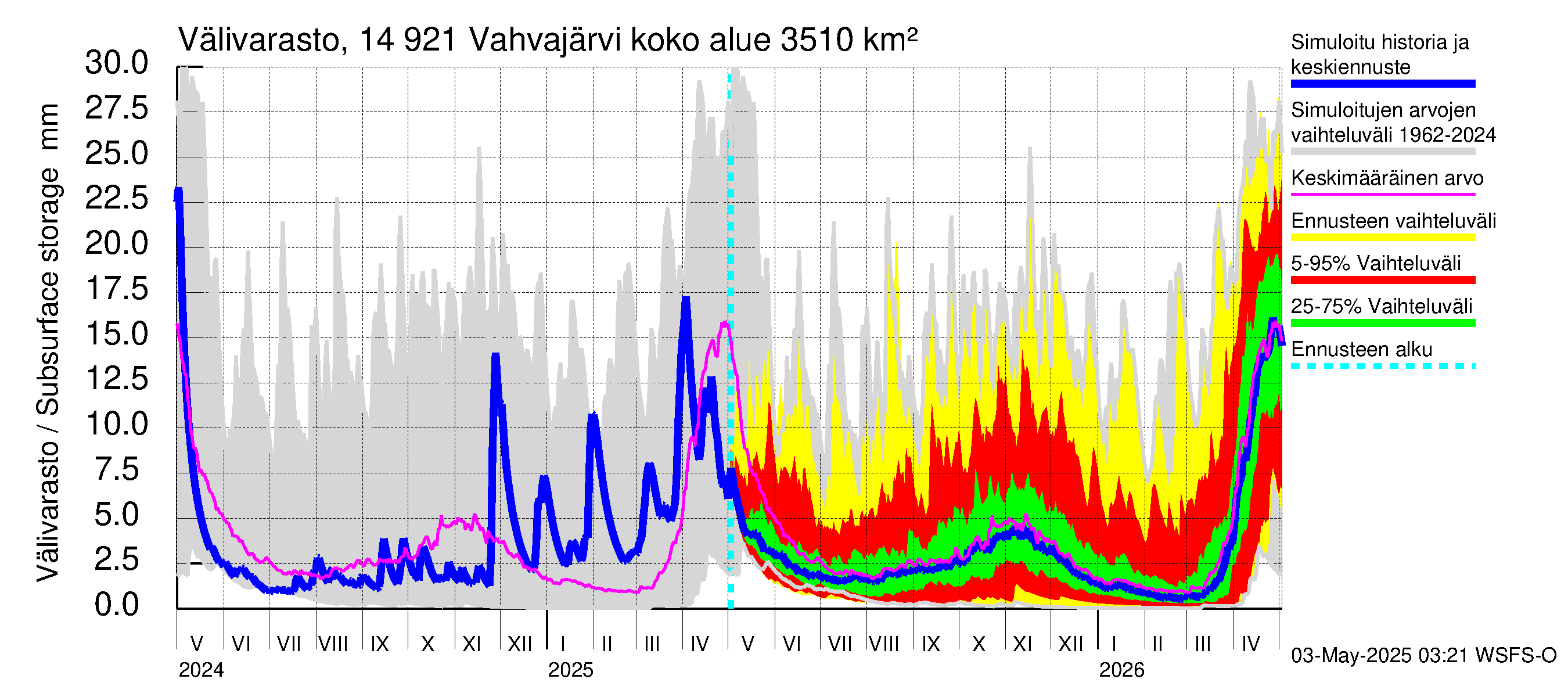 Kymijoen vesistöalue - Vahvajärvi: Välivarasto