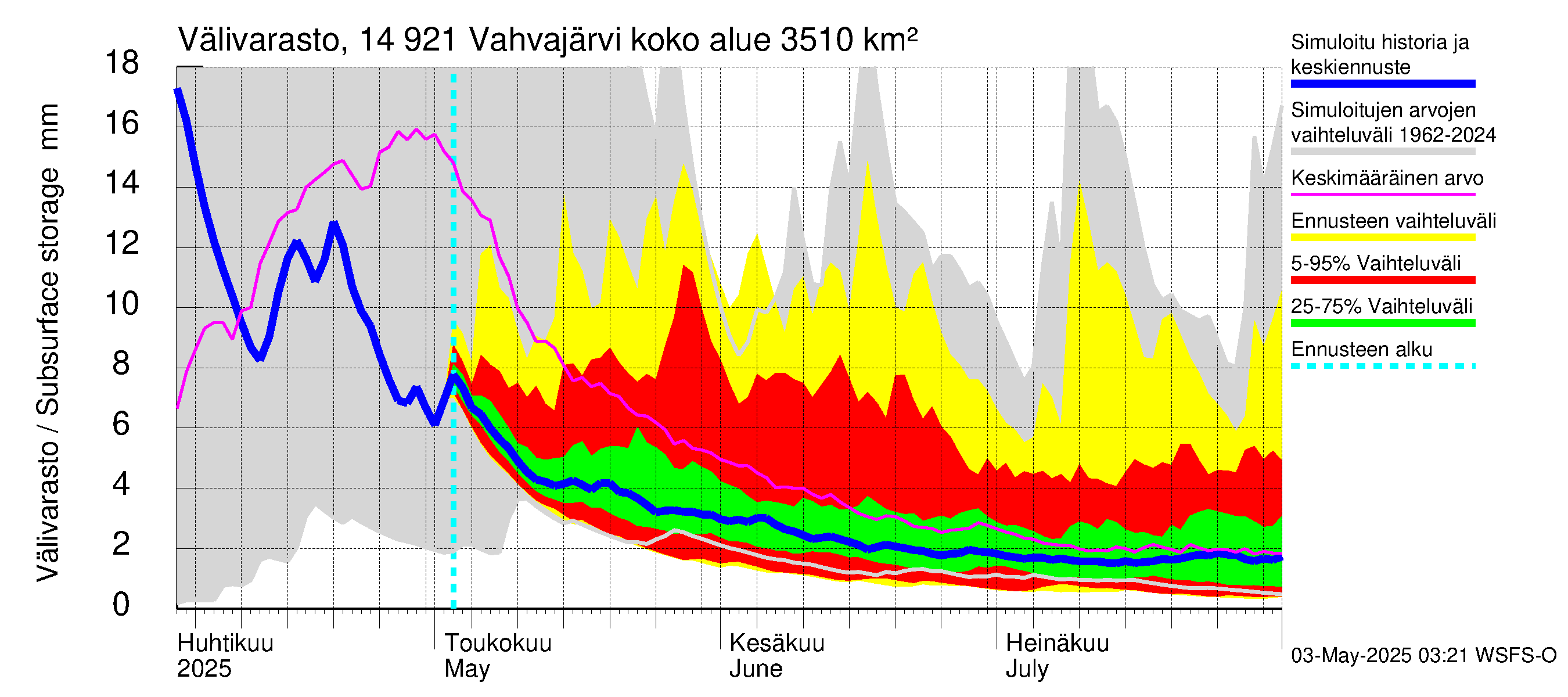 Kymijoen vesistöalue - Vahvajärvi: Välivarasto