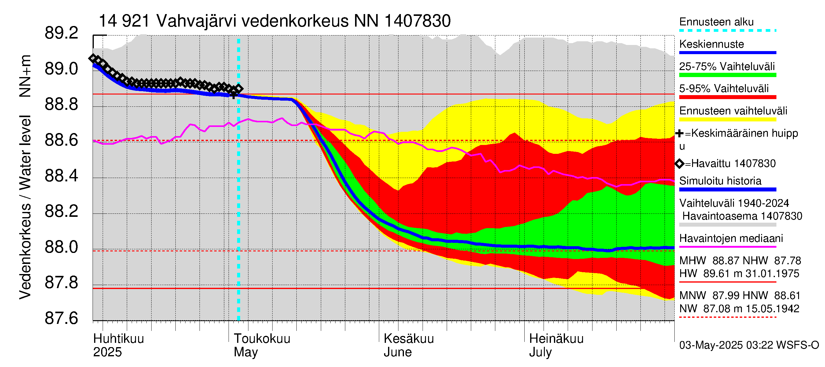 Kymijoen vesistöalue - Vahvajärvi: Vedenkorkeus - jakaumaennuste