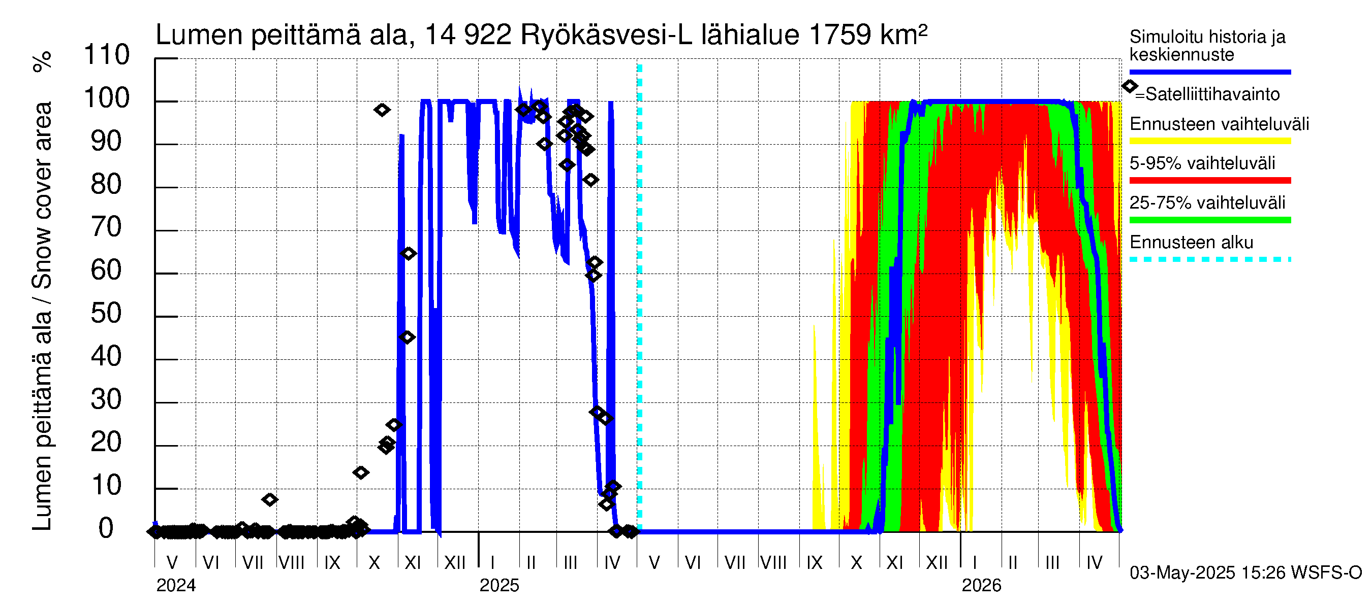 Kymijoen vesistöalue - Puula / Ryökäsvesi-Liekune: Lumen peittämä ala