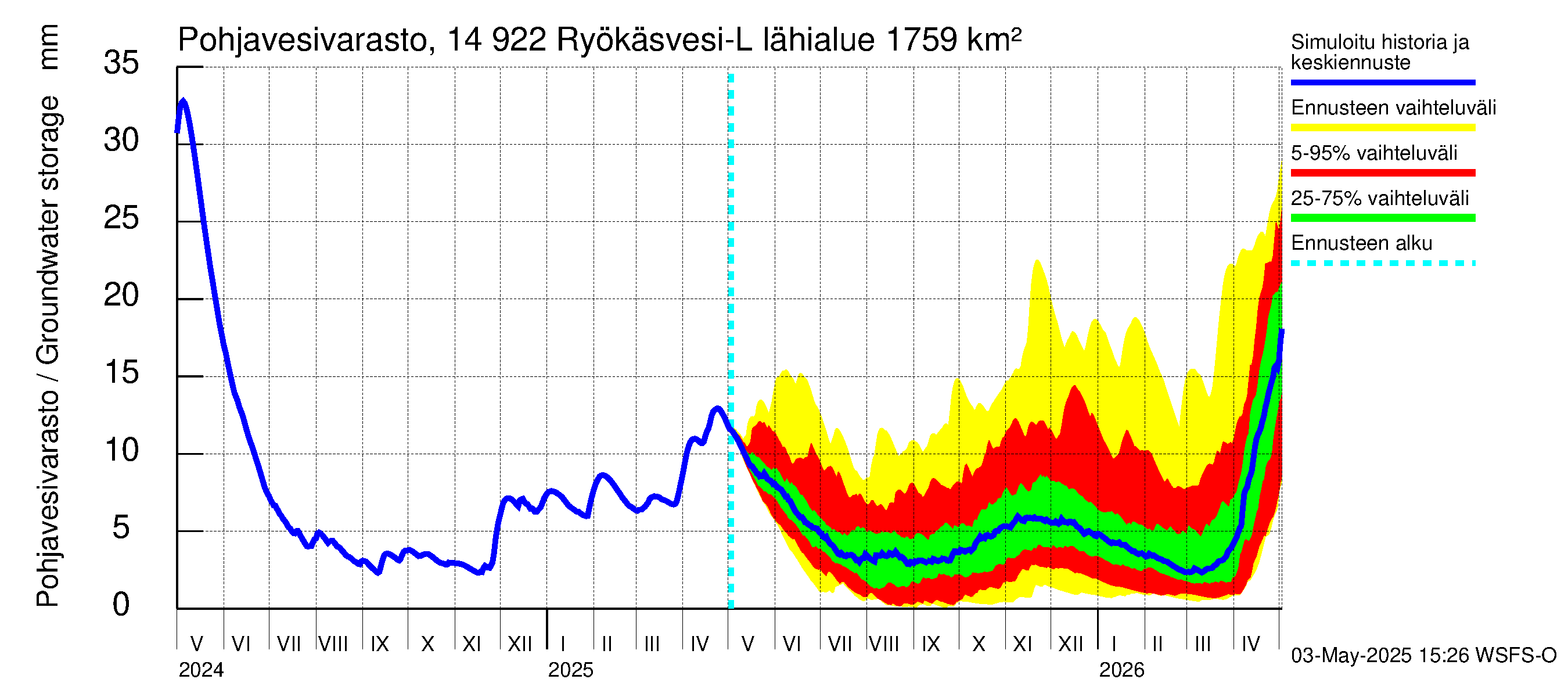 Kymijoen vesistöalue - Puula / Ryökäsvesi-Liekune: Pohjavesivarasto