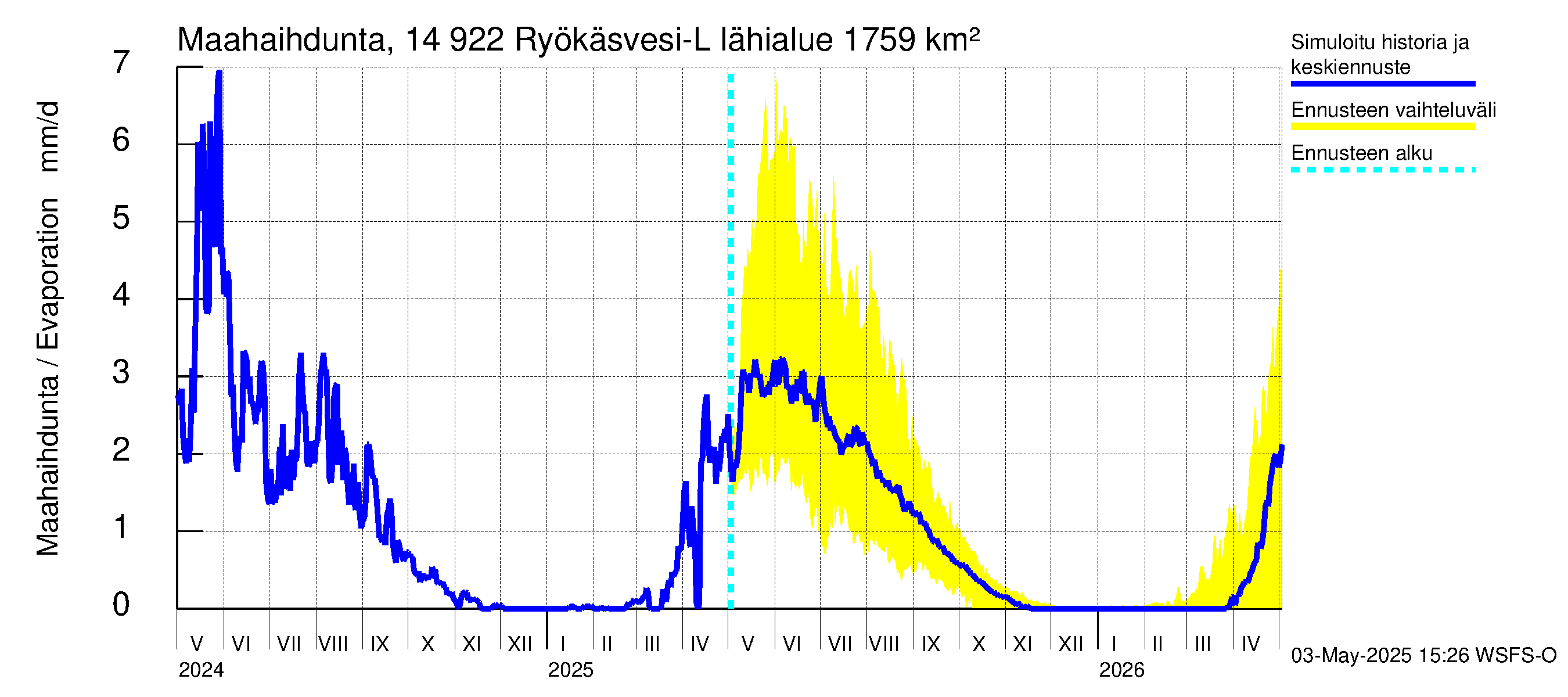 Kymijoen vesistöalue - Puula / Ryökäsvesi-Liekune: Haihdunta maa-alueelta