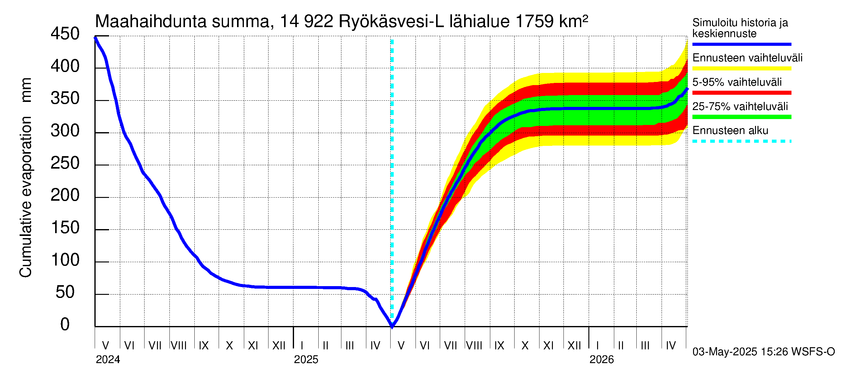 Kymijoen vesistöalue - Puula / Ryökäsvesi-Liekune: Haihdunta maa-alueelta - summa