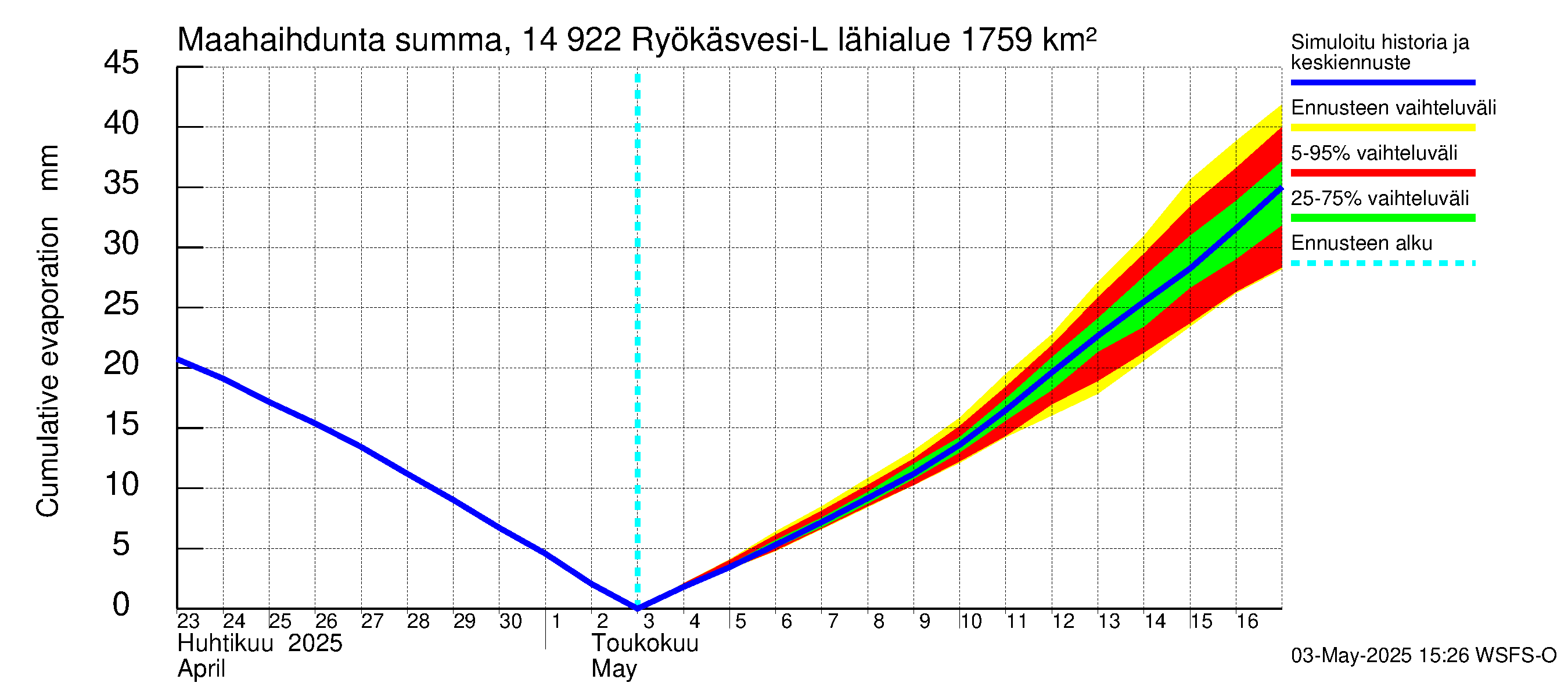 Kymijoen vesistöalue - Puula / Ryökäsvesi-Liekune: Haihdunta maa-alueelta - summa