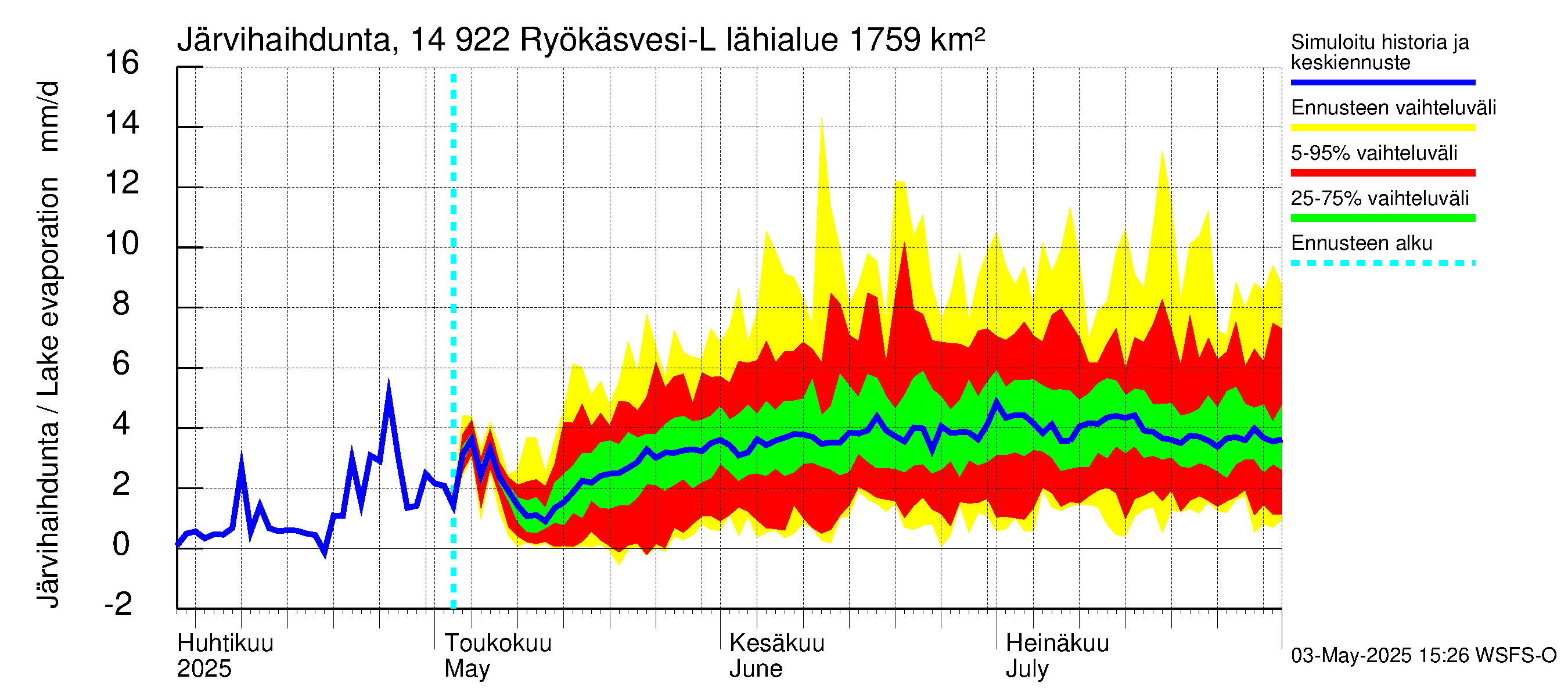 Kymijoen vesistöalue - Puula / Ryökäsvesi-Liekune: Järvihaihdunta