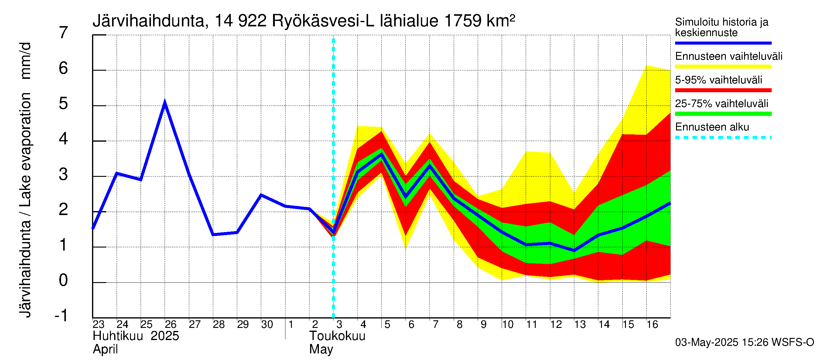 Kymijoen vesistöalue - Puula / Ryökäsvesi-Liekune: Järvihaihdunta