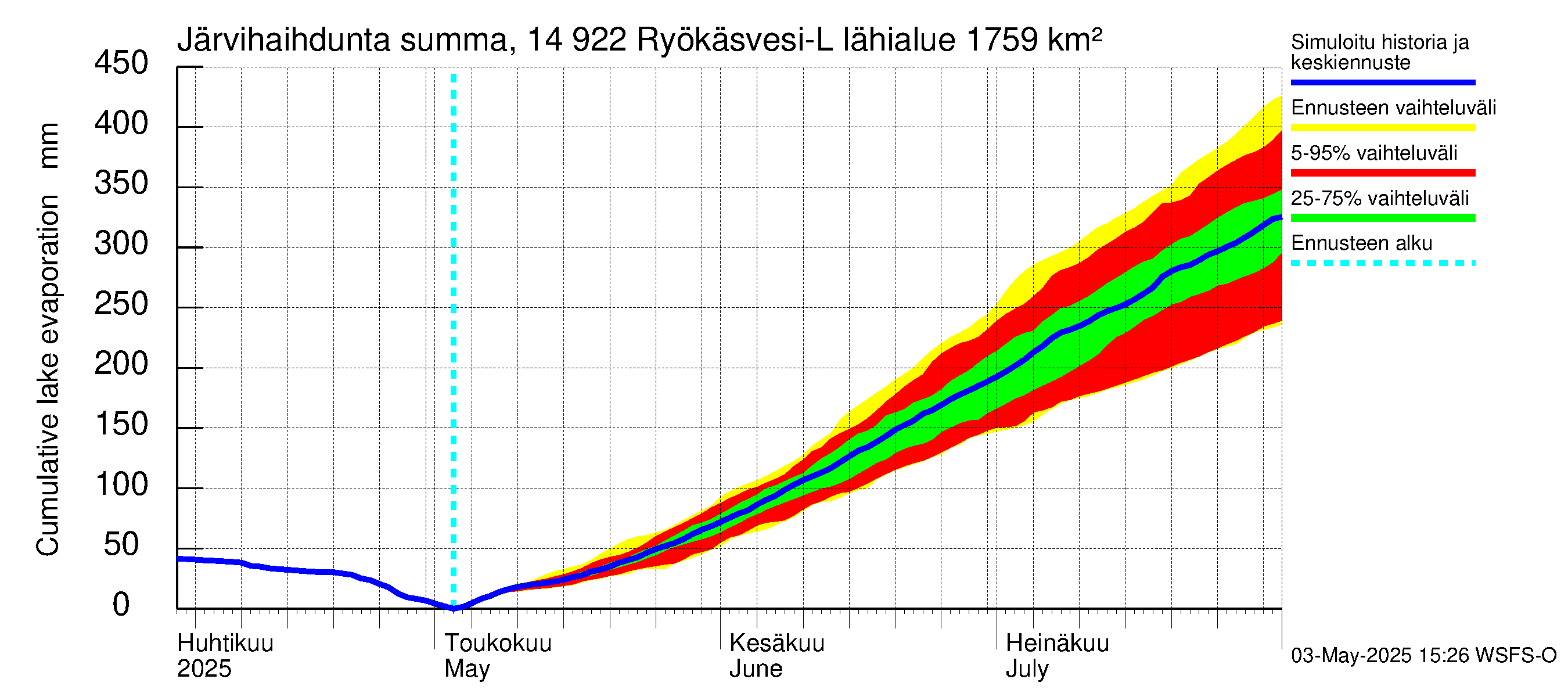 Kymijoen vesistöalue - Puula / Ryökäsvesi-Liekune: Järvihaihdunta - summa
