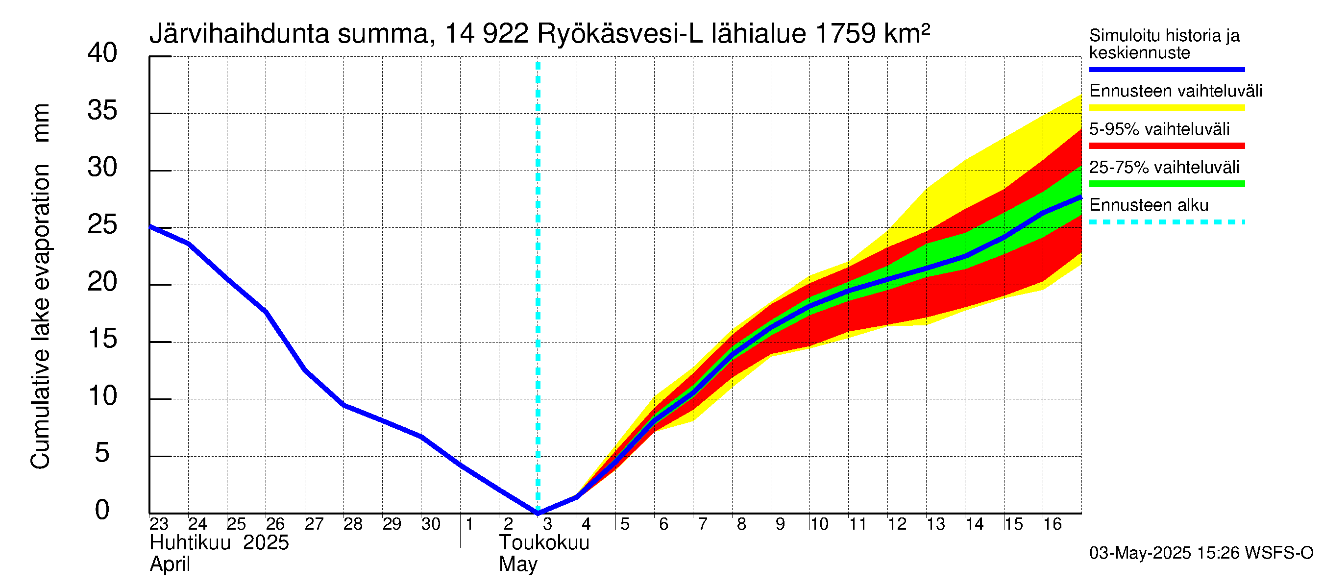 Kymijoen vesistöalue - Puula / Ryökäsvesi-Liekune: Järvihaihdunta - summa