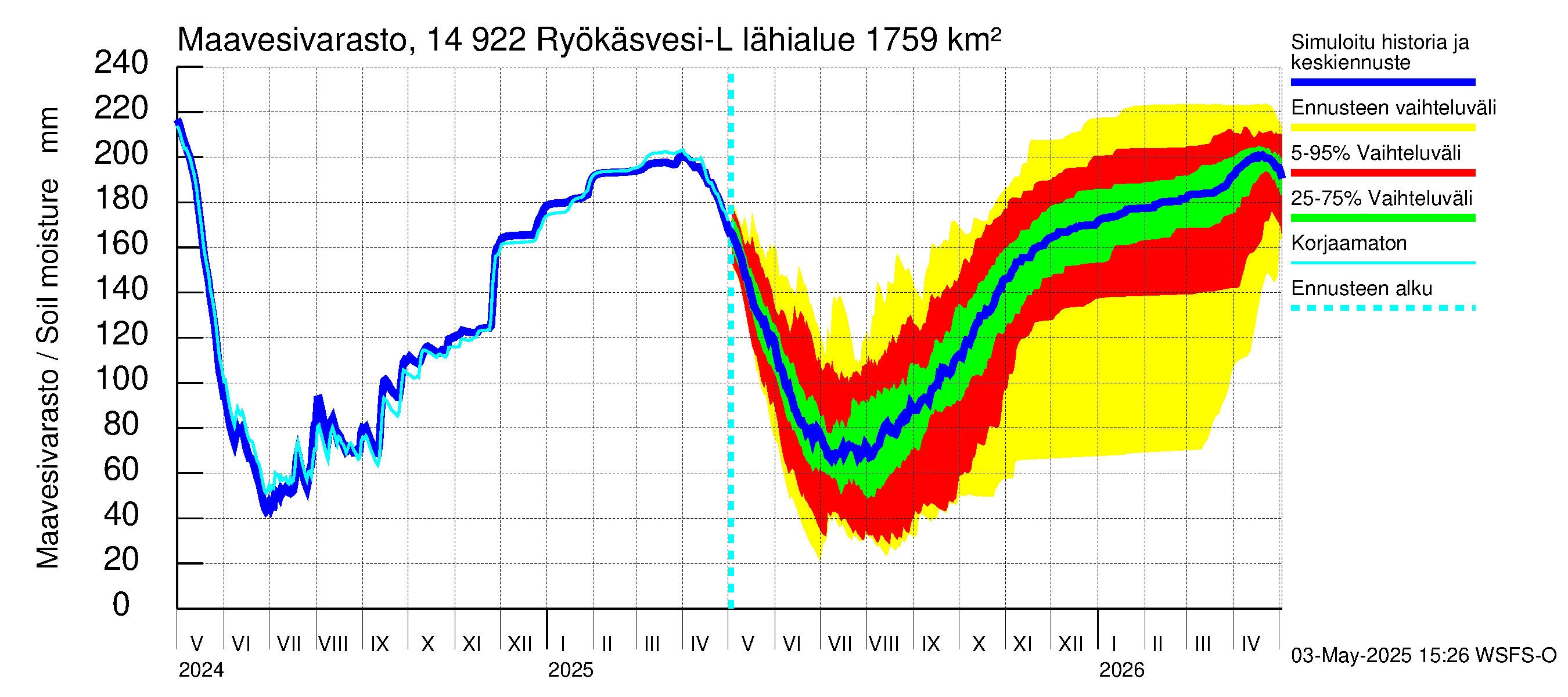 Kymijoen vesistöalue - Puula / Ryökäsvesi-Liekune: Maavesivarasto