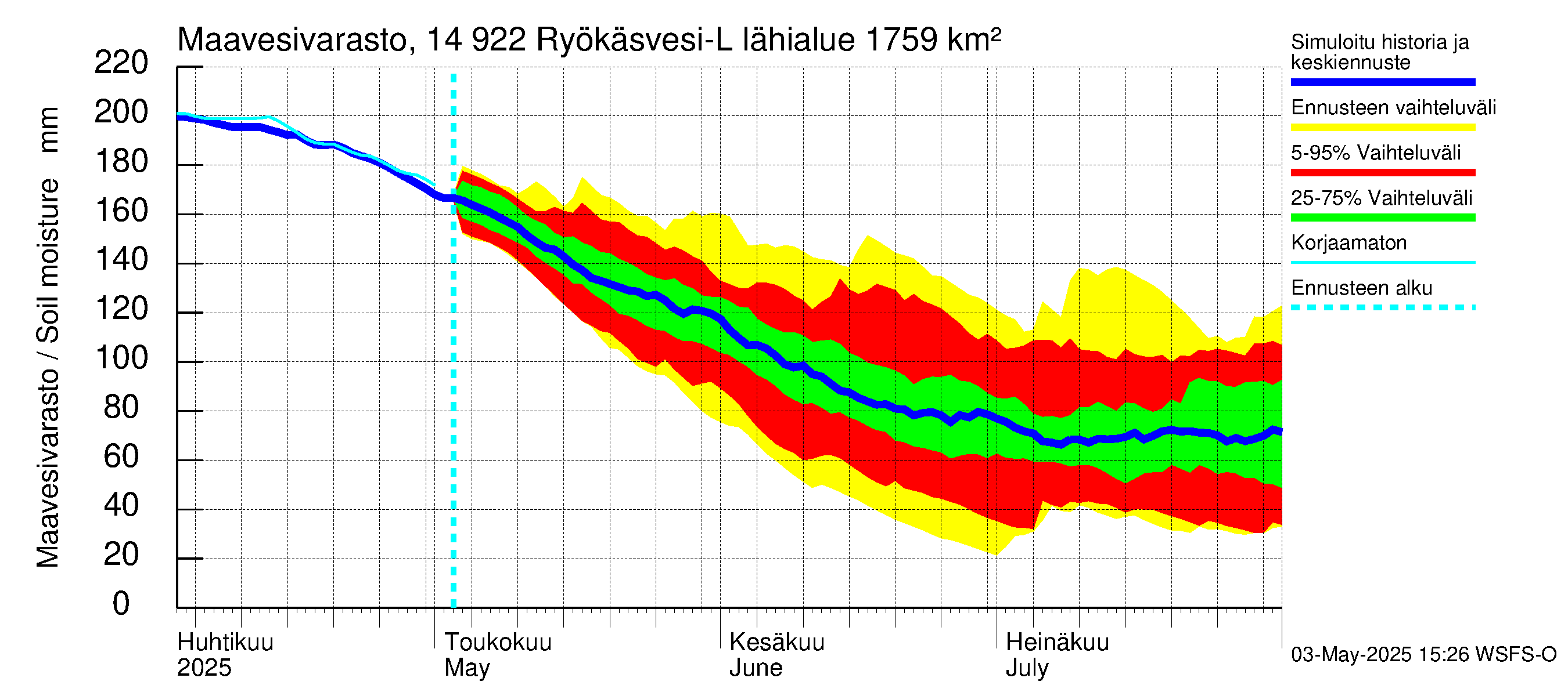 Kymijoen vesistöalue - Puula / Ryökäsvesi-Liekune: Maavesivarasto