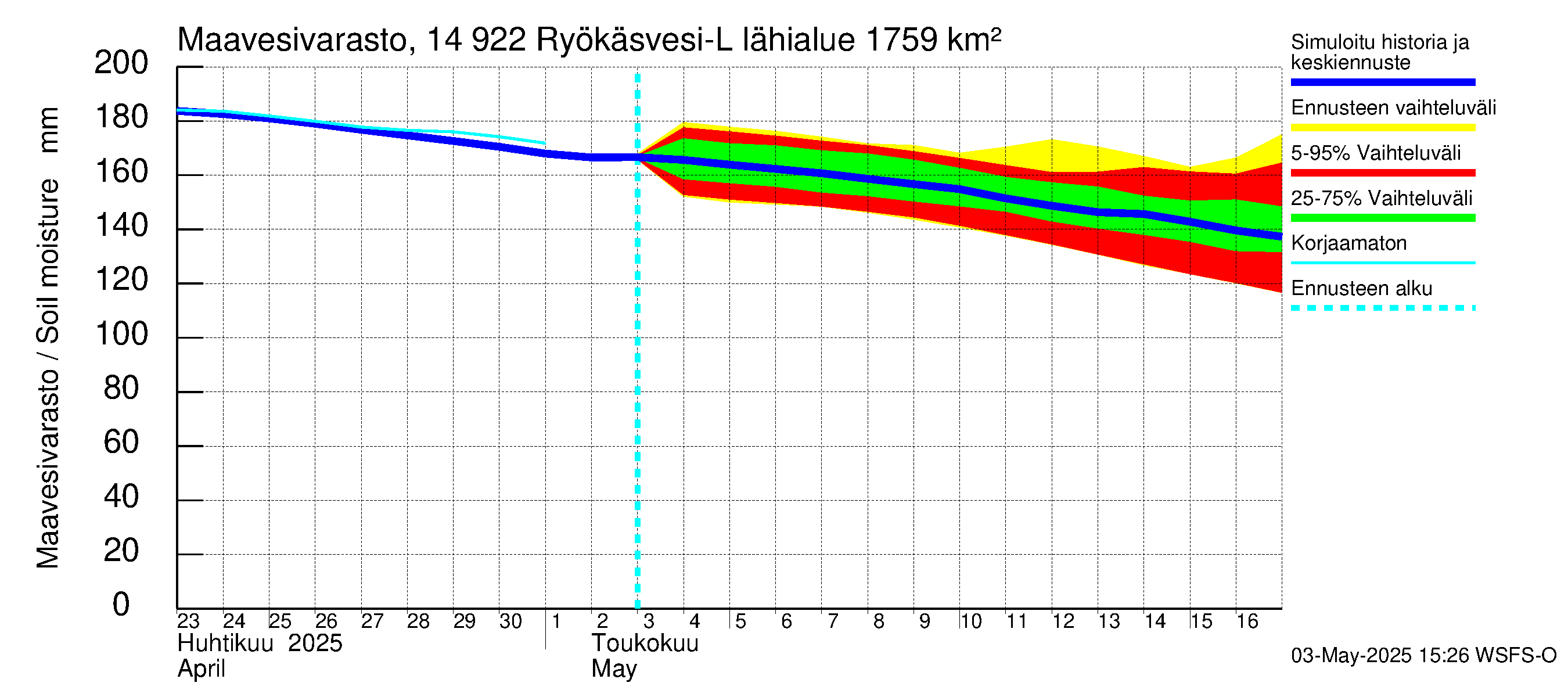 Kymijoen vesistöalue - Puula / Ryökäsvesi-Liekune: Maavesivarasto