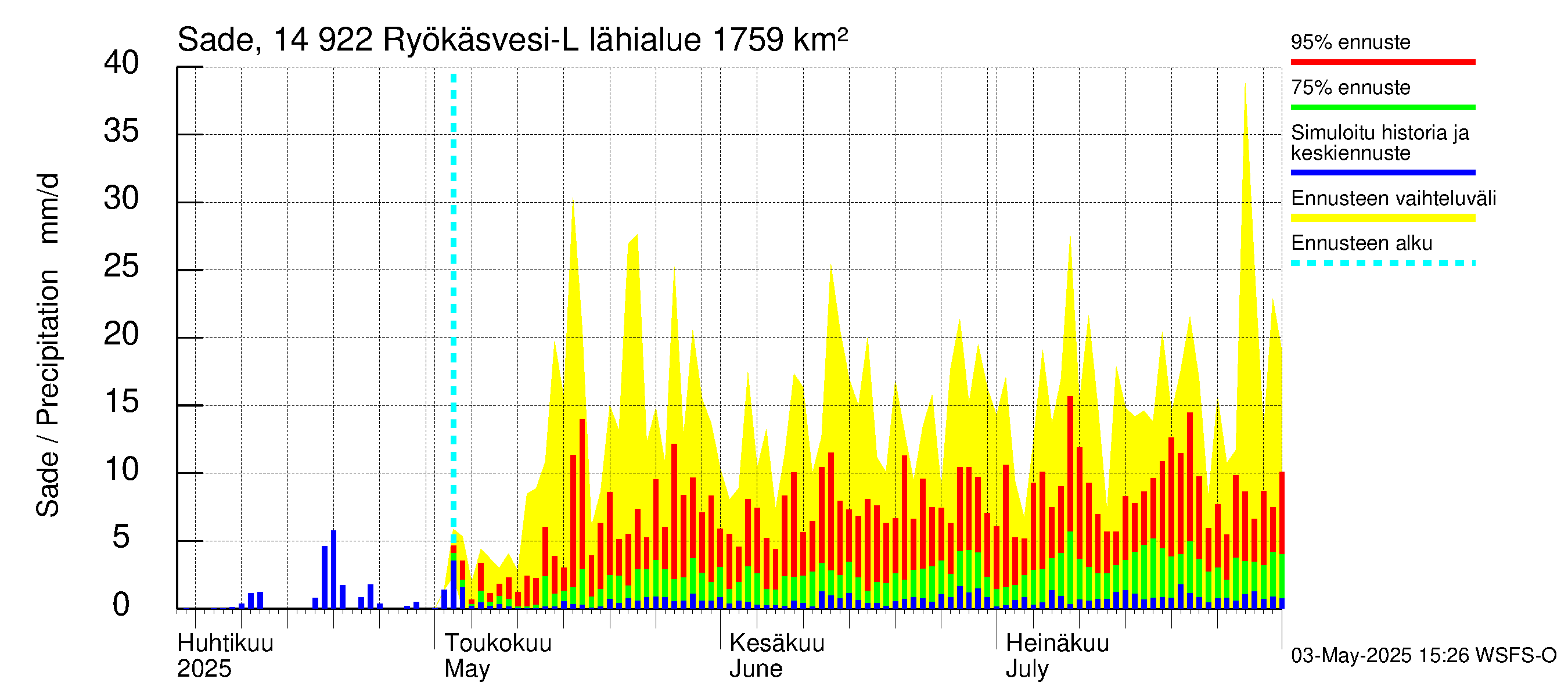 Kymijoen vesistöalue - Puula / Ryökäsvesi-Liekune: Sade
