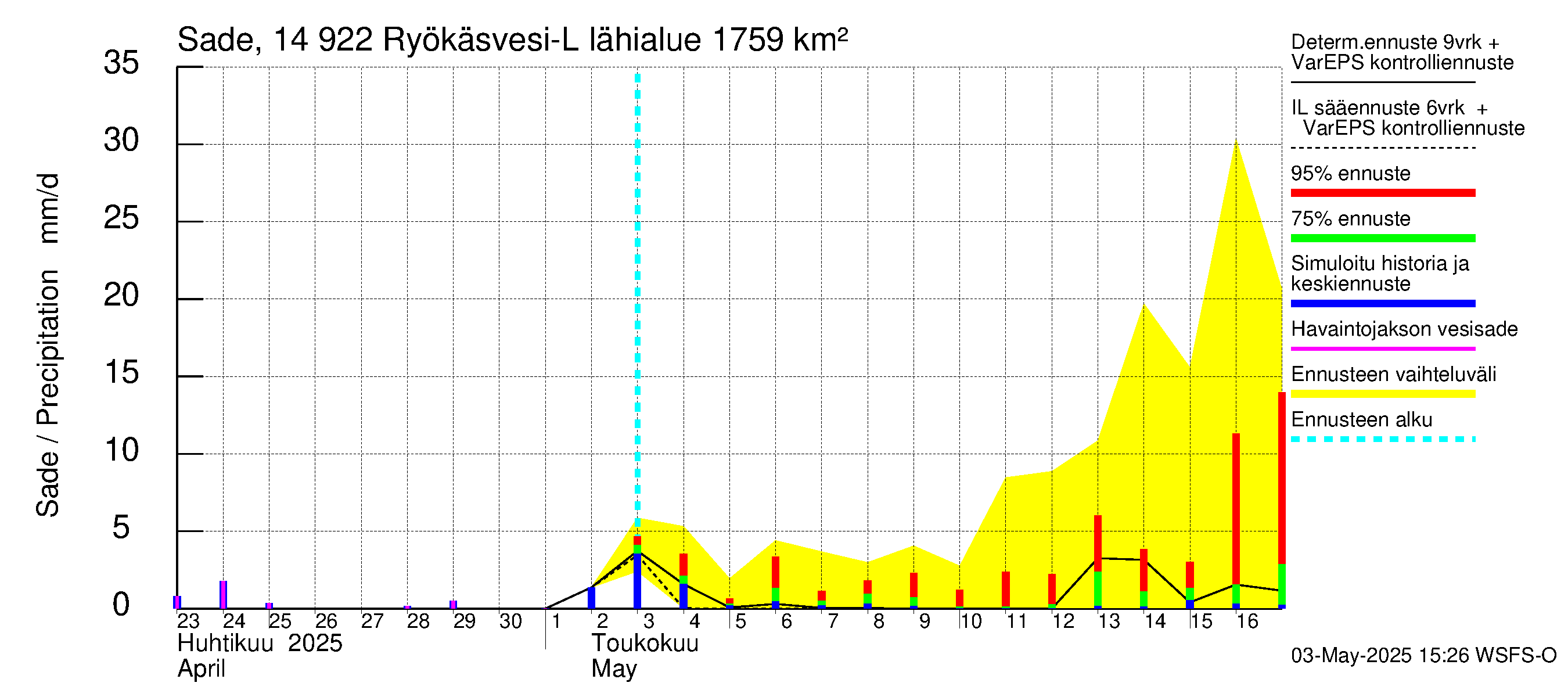 Kymijoen vesistöalue - Puula / Ryökäsvesi-Liekune: Sade