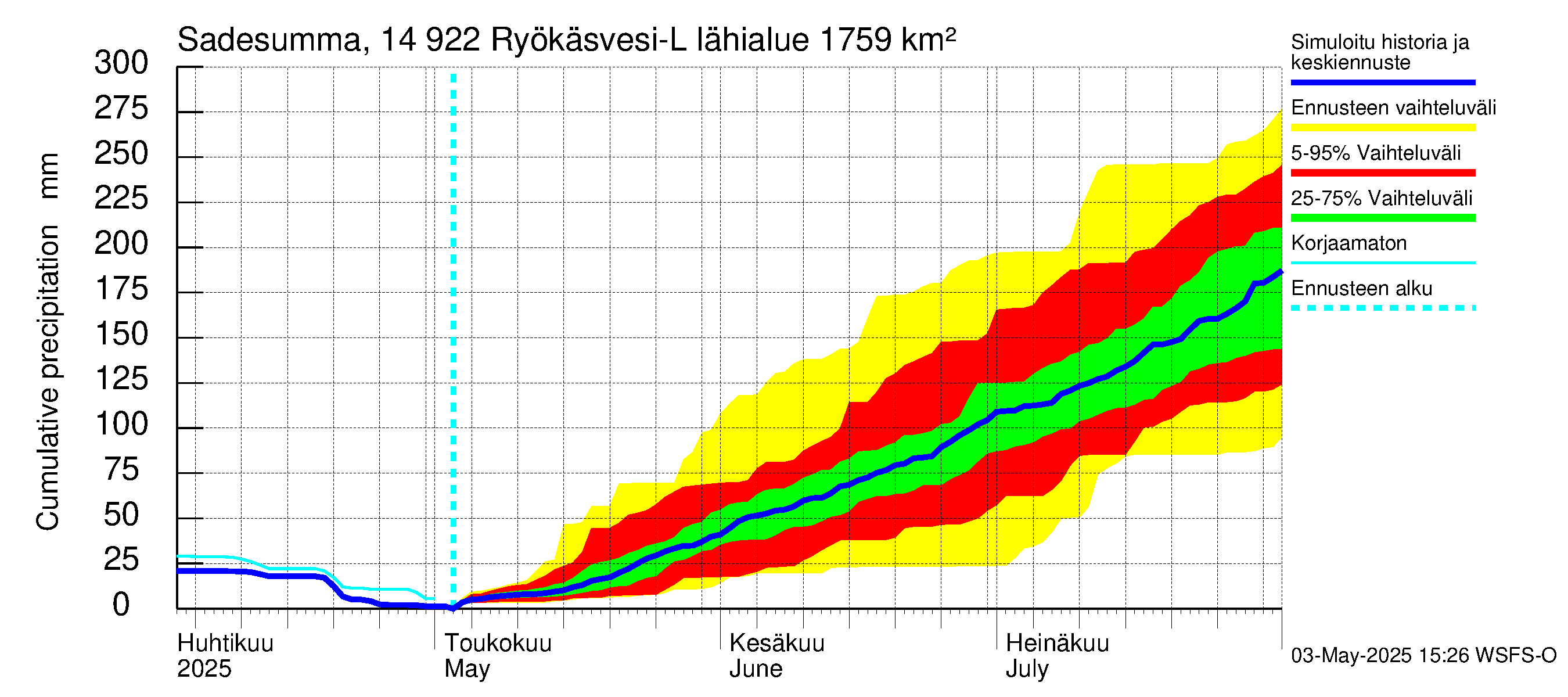 Kymijoen vesistöalue - Puula / Ryökäsvesi-Liekune: Sade - summa