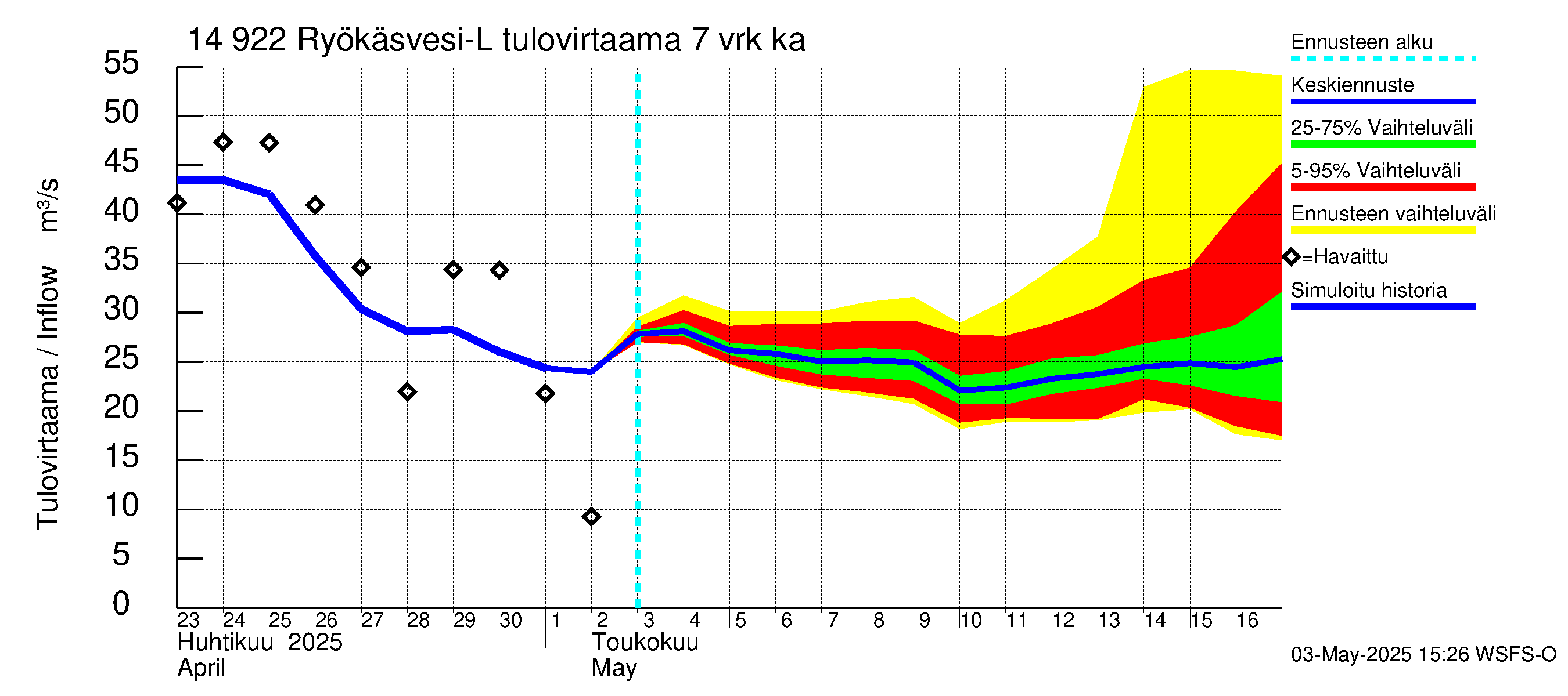 Kymijoen vesistöalue - Puula / Ryökäsvesi-Liekune: Tulovirtaama (usean vuorokauden liukuva keskiarvo) - jakaumaennuste