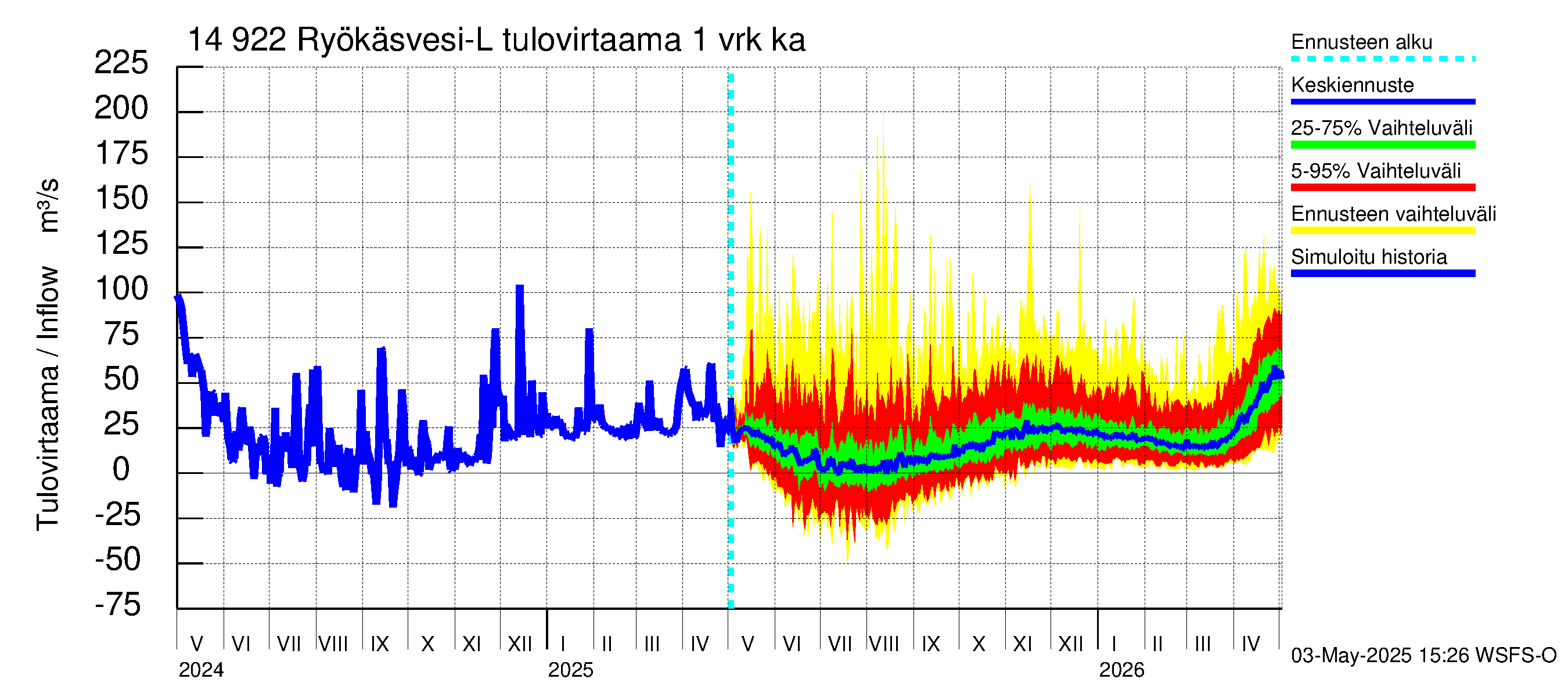 Kymijoen vesistöalue - Puula / Ryökäsvesi-Liekune: Tulovirtaama - jakaumaennuste