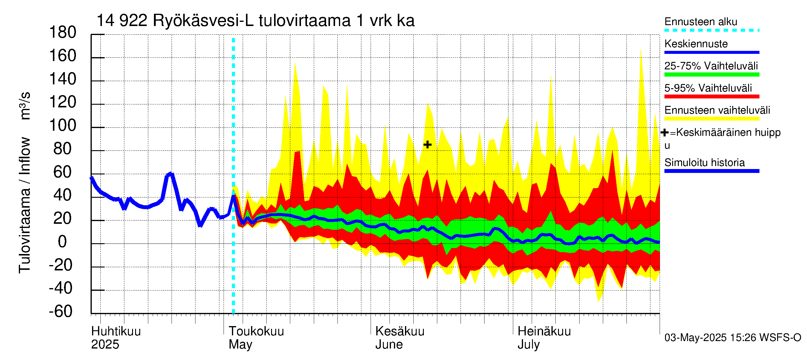 Kymijoen vesistöalue - Puula / Ryökäsvesi-Liekune: Tulovirtaama - jakaumaennuste