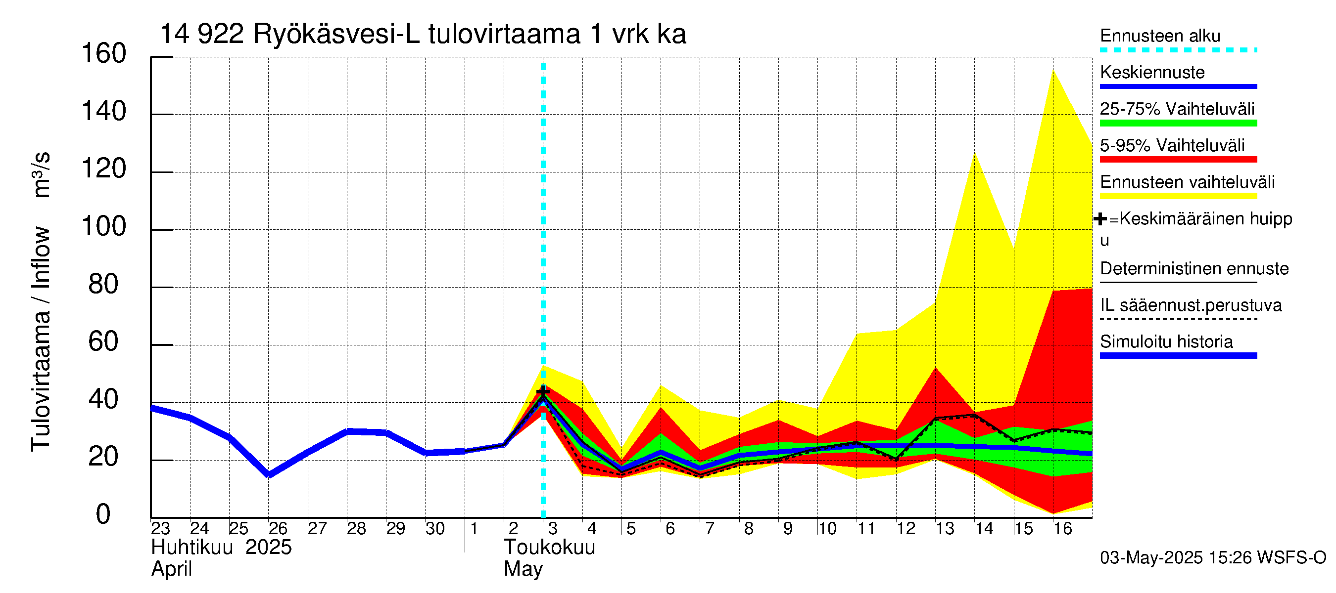 Kymijoen vesistöalue - Puula / Ryökäsvesi-Liekune: Tulovirtaama - jakaumaennuste