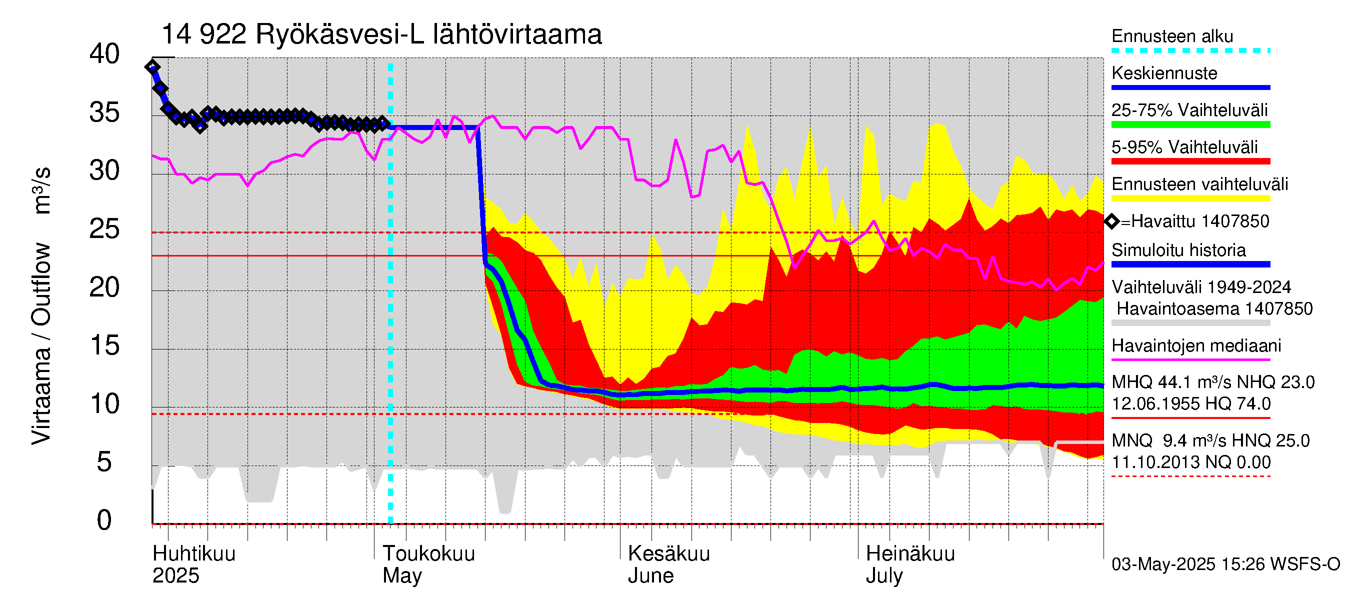 Kymijoen vesistöalue - Puula / Ryökäsvesi-Liekune: Lähtövirtaama / juoksutus - jakaumaennuste
