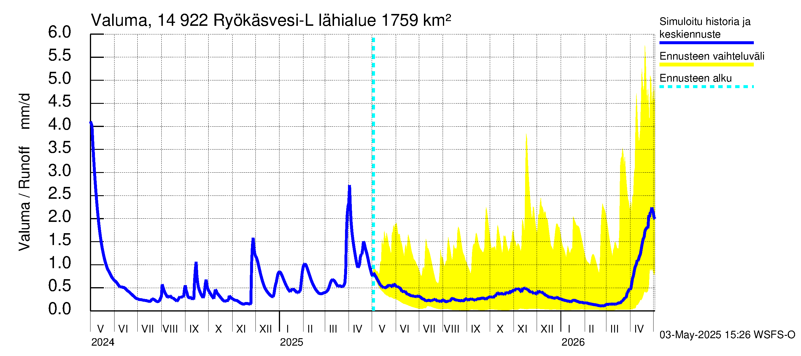 Kymijoen vesistöalue - Puula / Ryökäsvesi-Liekune: Valuma