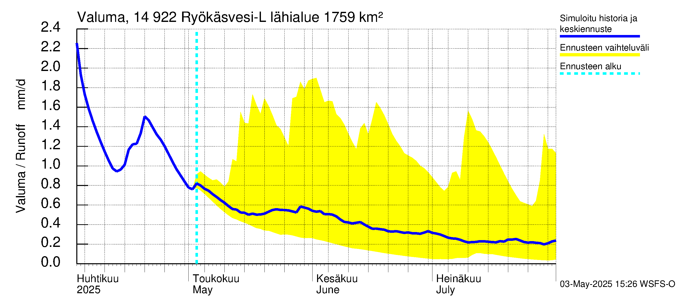 Kymijoen vesistöalue - Puula / Ryökäsvesi-Liekune: Valuma