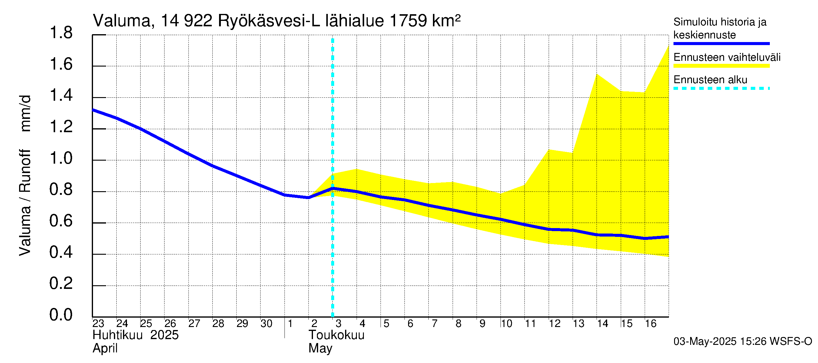 Kymijoen vesistöalue - Puula / Ryökäsvesi-Liekune: Valuma
