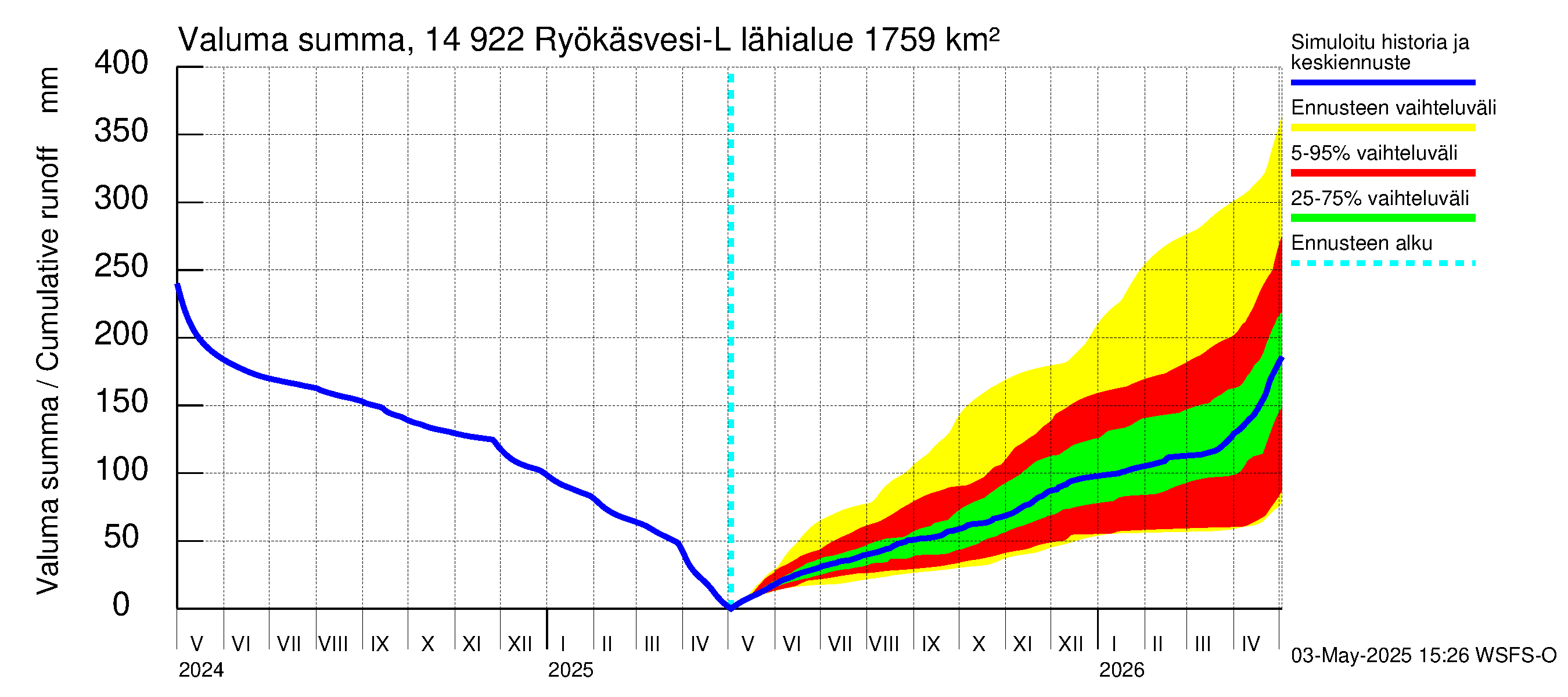 Kymijoen vesistöalue - Puula / Ryökäsvesi-Liekune: Valuma - summa