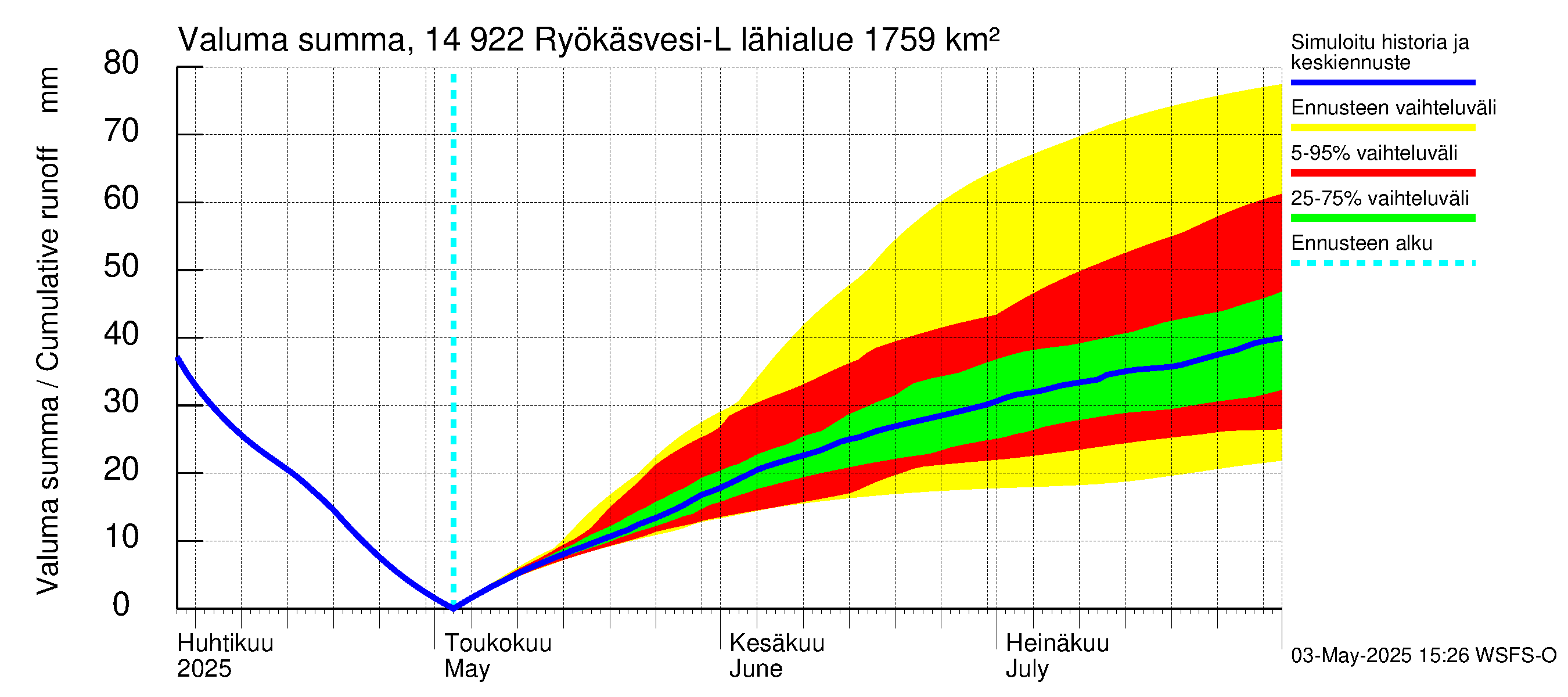 Kymijoen vesistöalue - Puula / Ryökäsvesi-Liekune: Valuma - summa