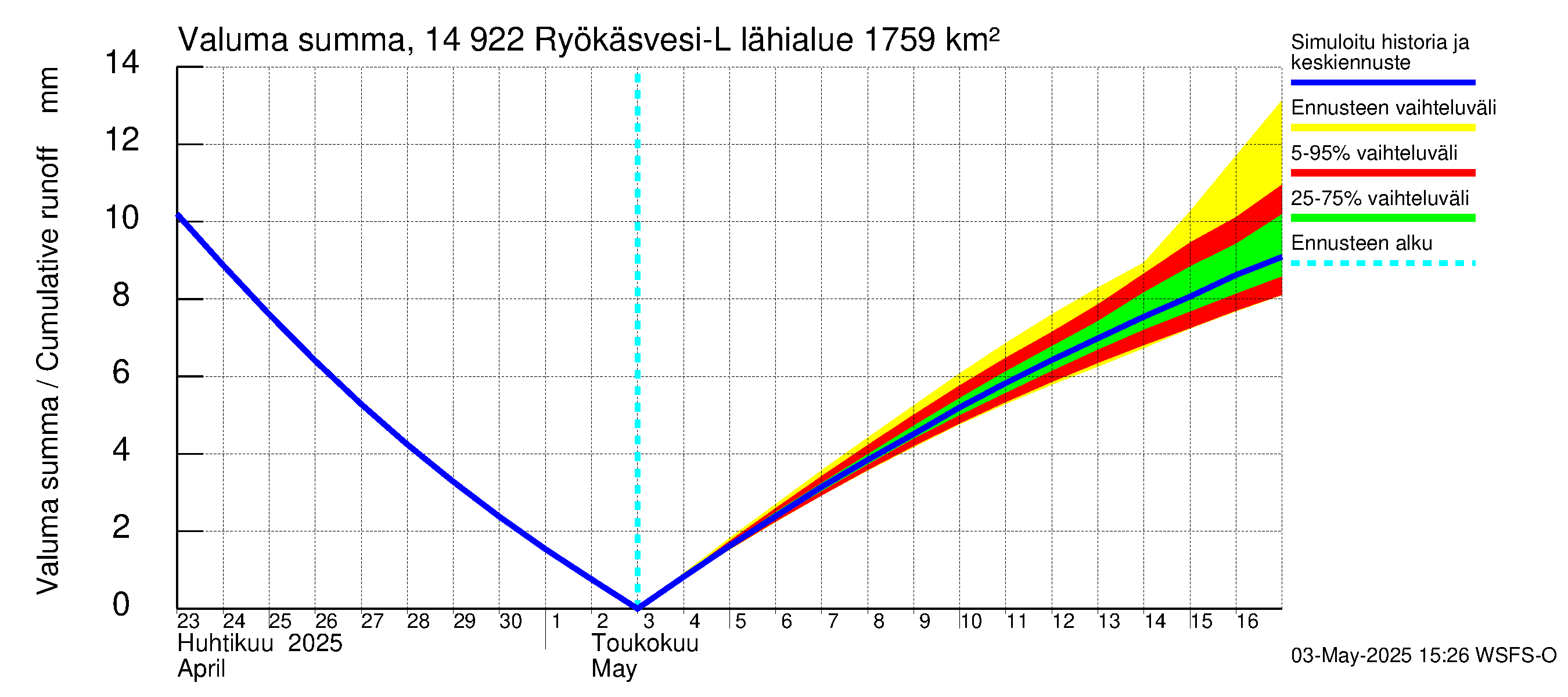Kymijoen vesistöalue - Puula / Ryökäsvesi-Liekune: Valuma - summa