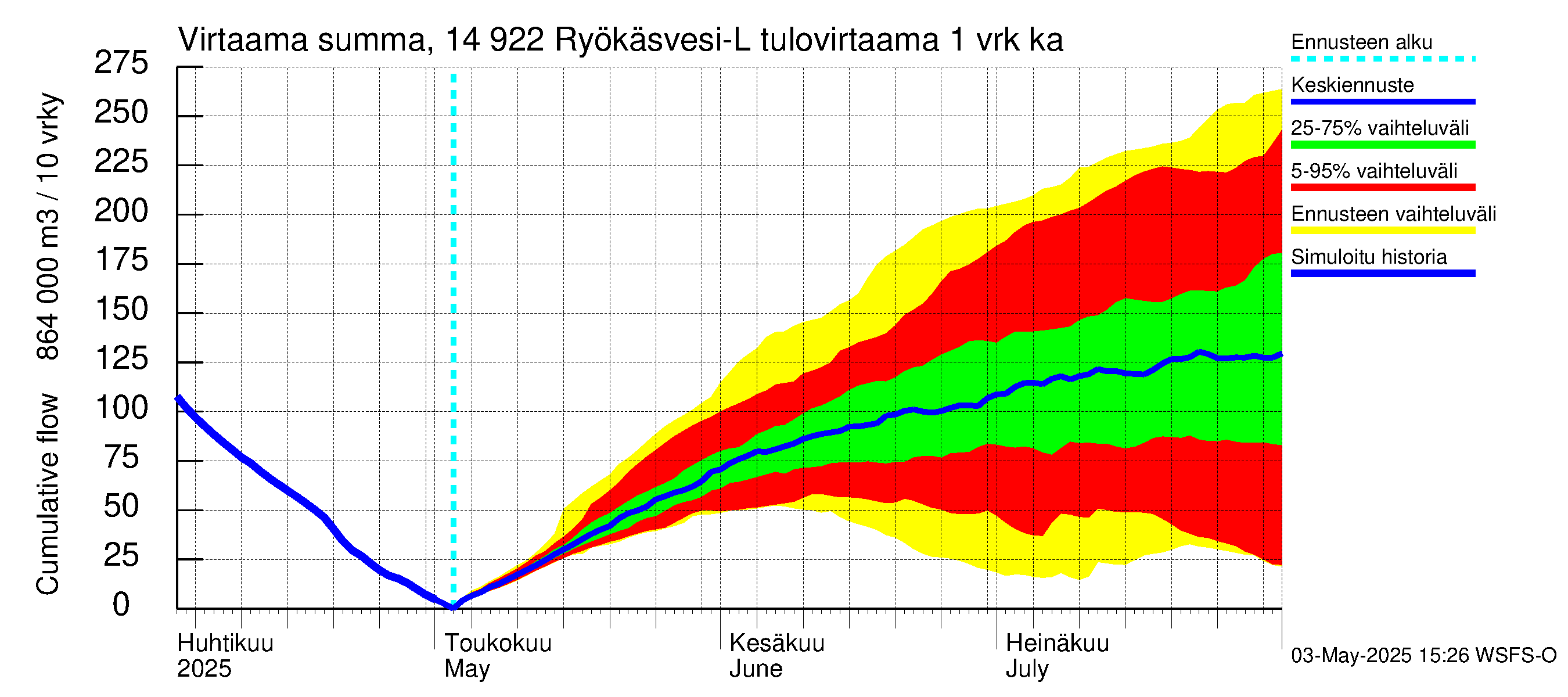 Kymijoen vesistöalue - Puula / Ryökäsvesi-Liekune: Tulovirtaama - summa