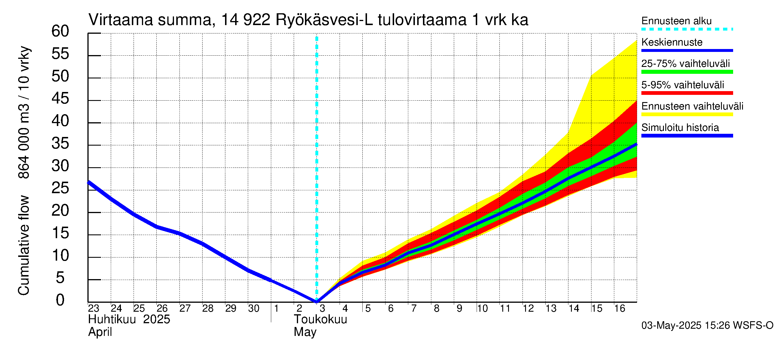 Kymijoen vesistöalue - Puula / Ryökäsvesi-Liekune: Tulovirtaama - summa