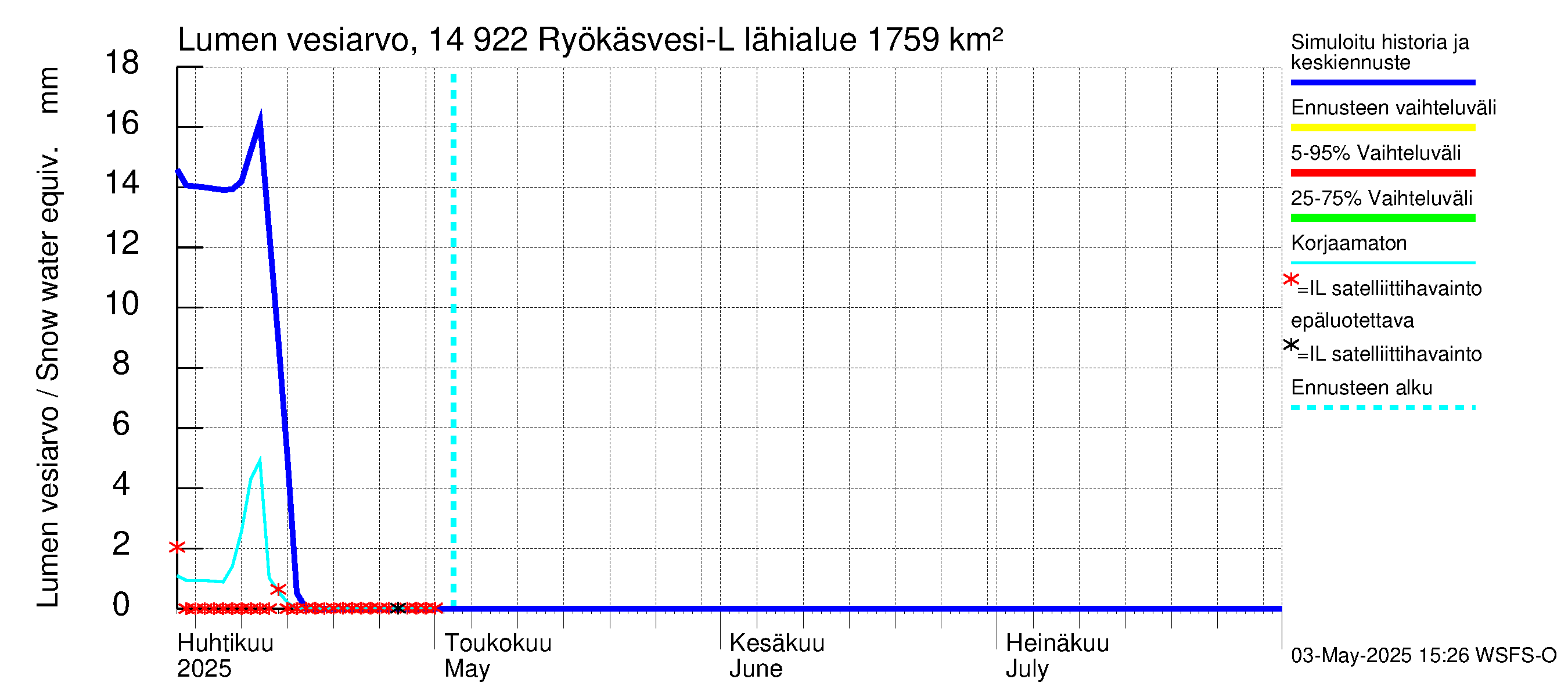 Kymijoen vesistöalue - Puula / Ryökäsvesi-Liekune: Lumen vesiarvo