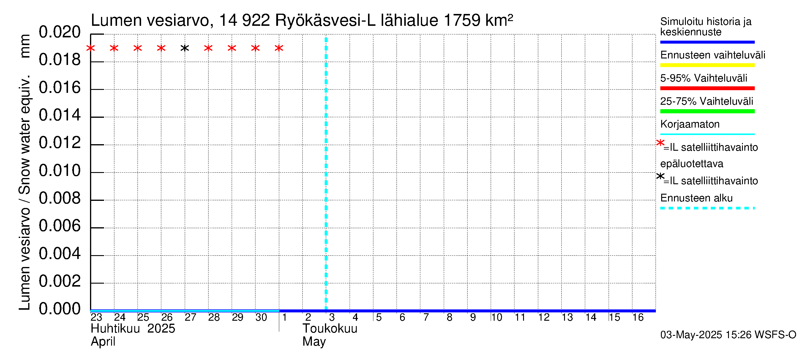Kymijoen vesistöalue - Puula / Ryökäsvesi-Liekune: Lumen vesiarvo