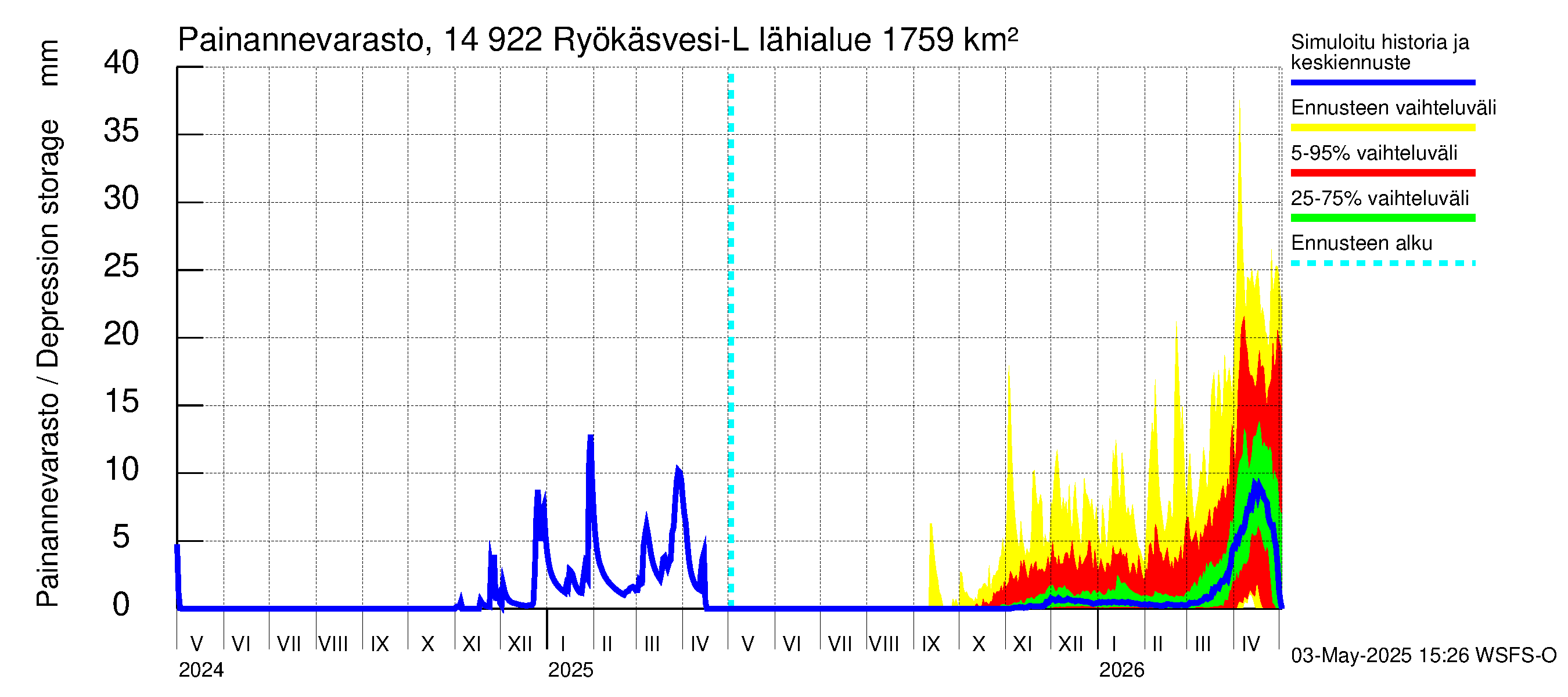 Kymijoen vesistöalue - Puula / Ryökäsvesi-Liekune: Painannevarasto