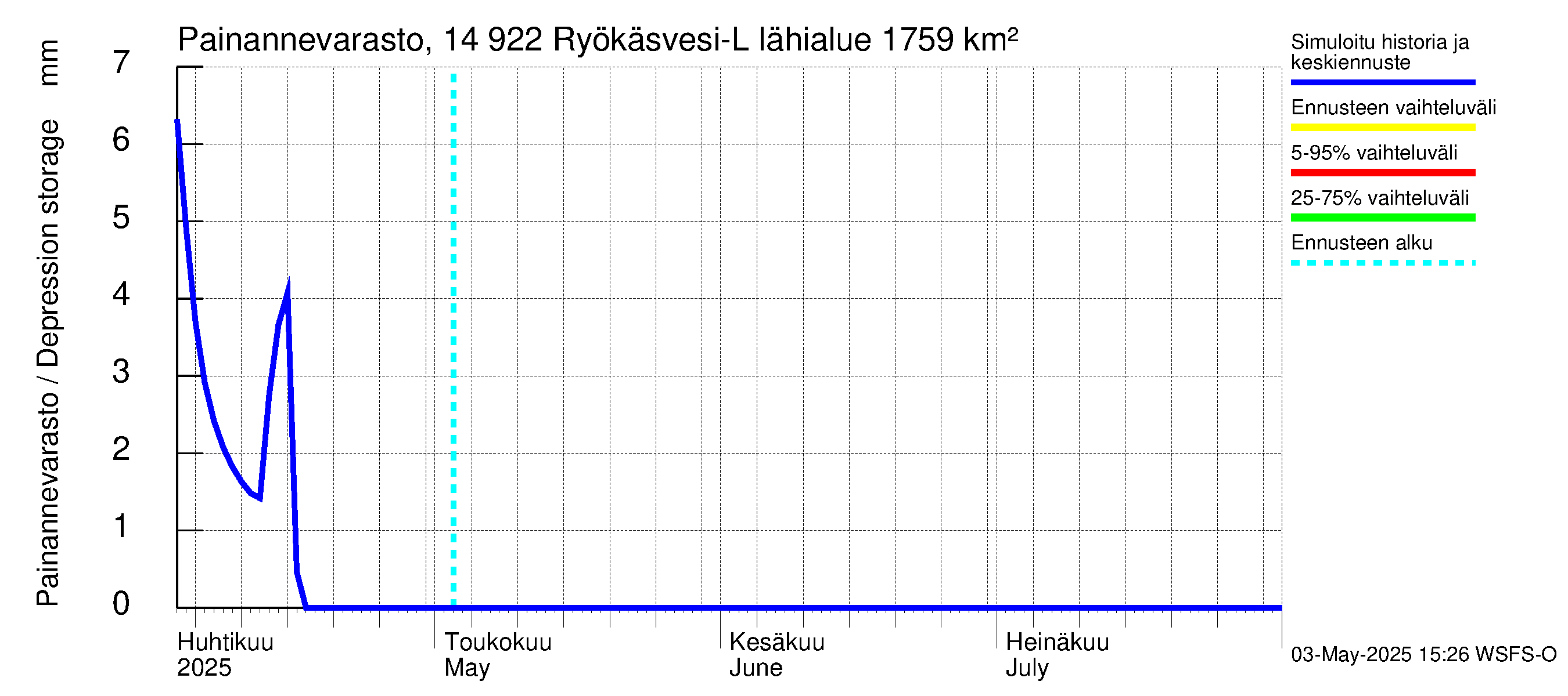 Kymijoen vesistöalue - Puula / Ryökäsvesi-Liekune: Painannevarasto