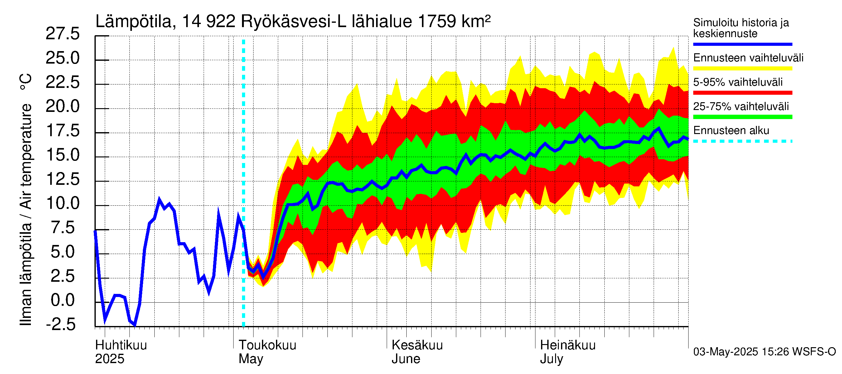 Kymijoen vesistöalue - Puula / Ryökäsvesi-Liekune: Ilman lämpötila