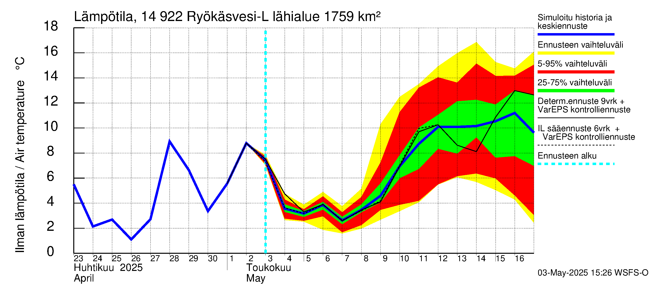 Kymijoen vesistöalue - Puula / Ryökäsvesi-Liekune: Ilman lämpötila