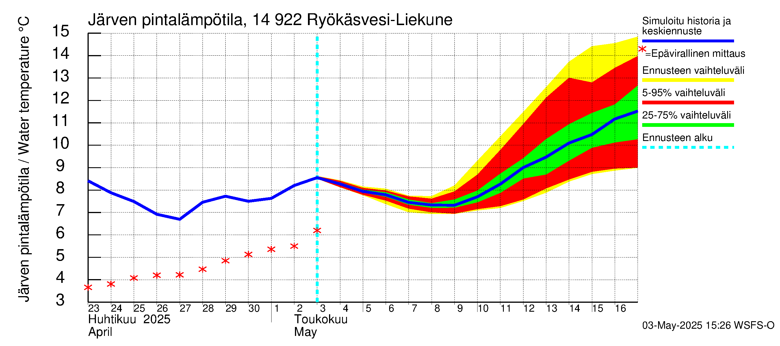 Kymijoen vesistöalue - Puula / Ryökäsvesi-Liekune: Järven pintalämpötila