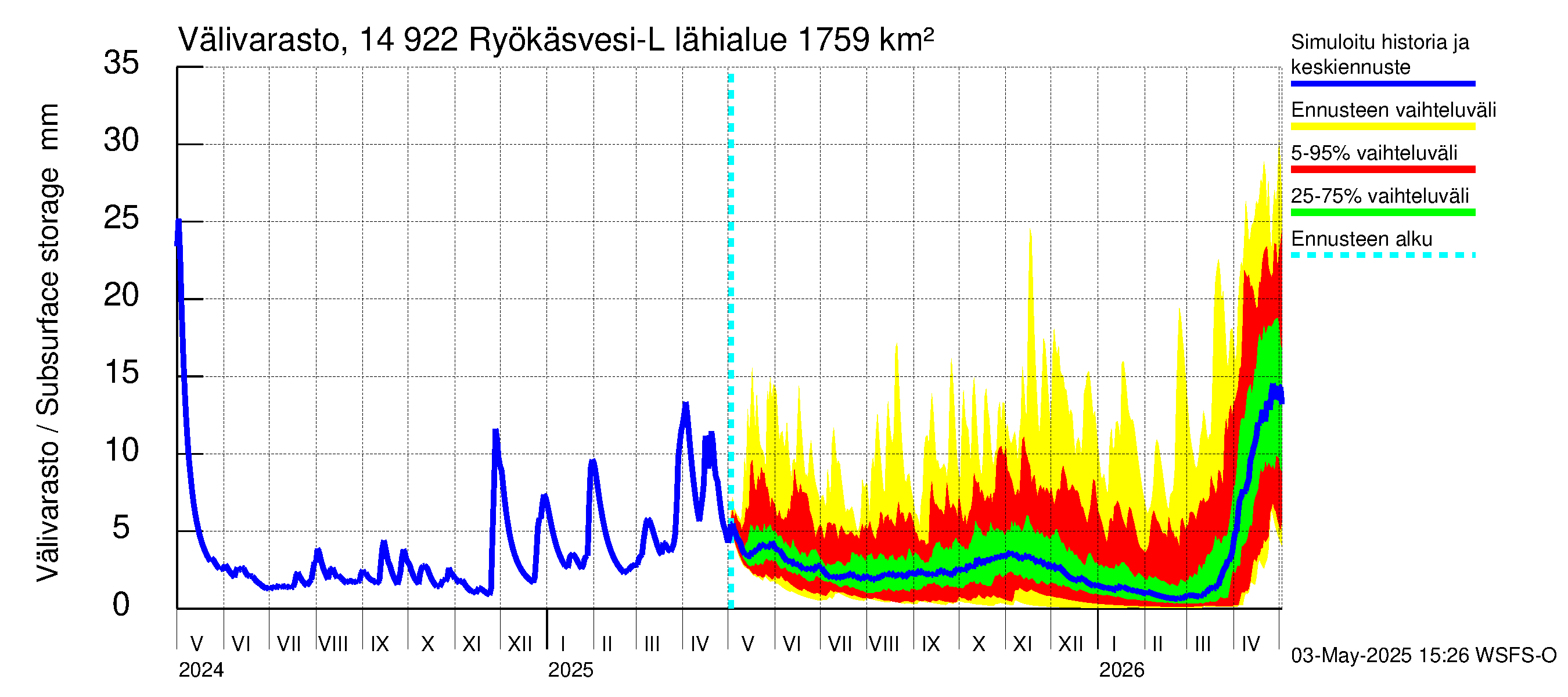 Kymijoen vesistöalue - Puula / Ryökäsvesi-Liekune: Välivarasto