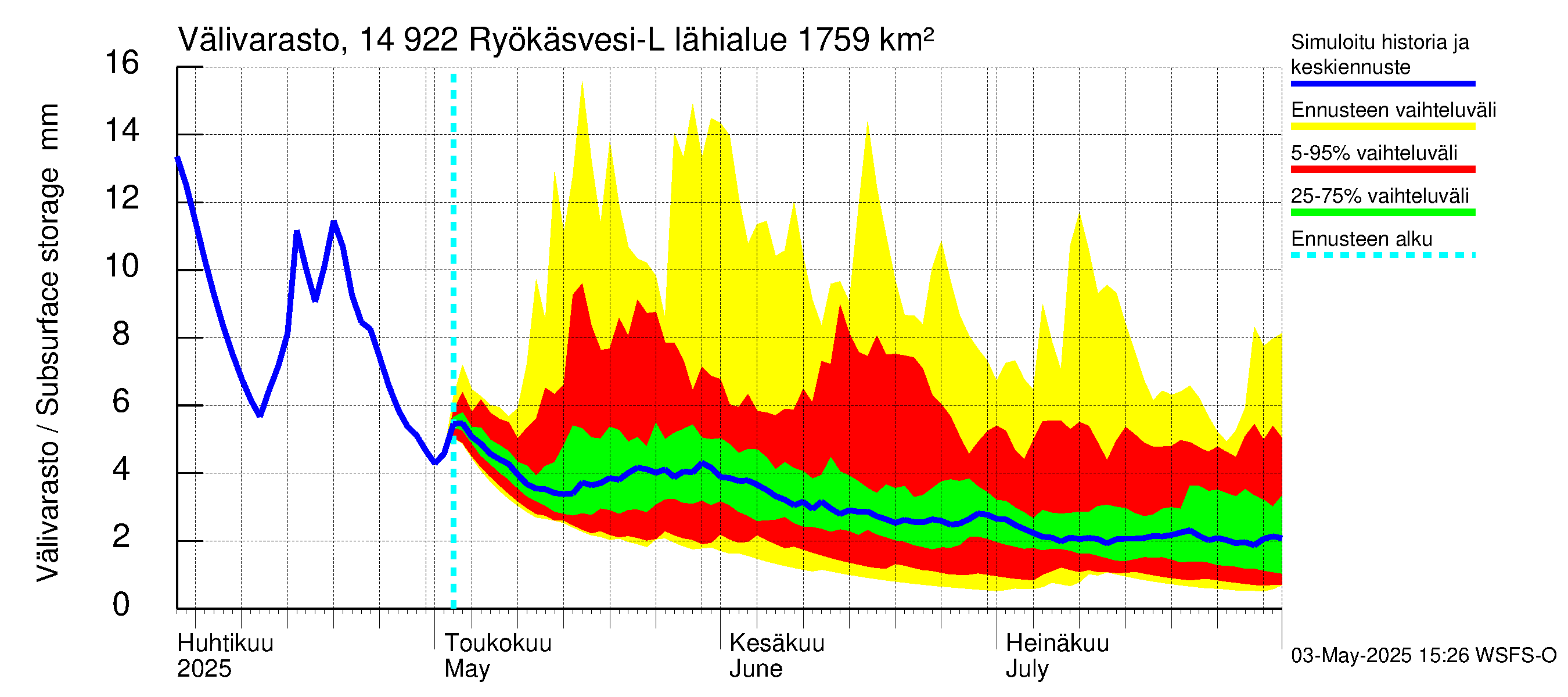Kymijoen vesistöalue - Puula / Ryökäsvesi-Liekune: Välivarasto