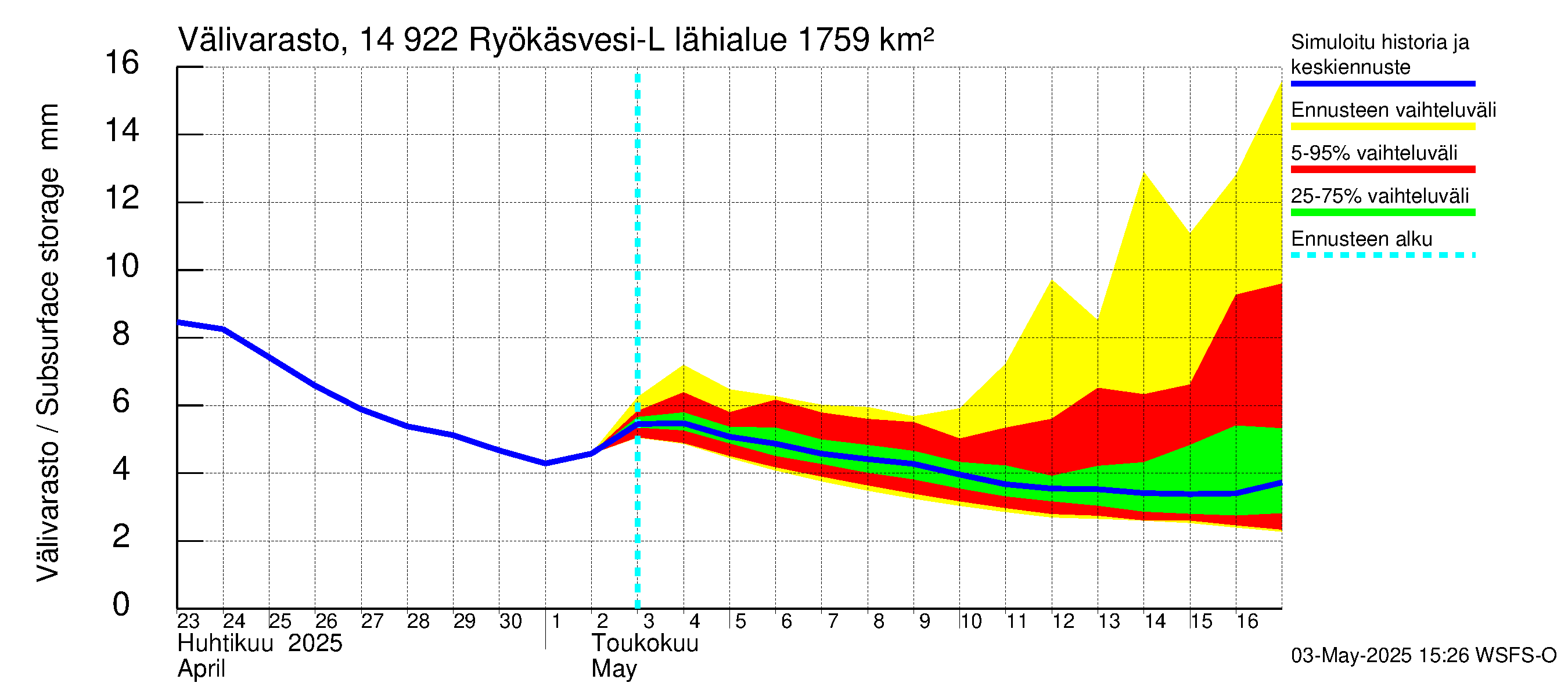 Kymijoen vesistöalue - Puula / Ryökäsvesi-Liekune: Välivarasto