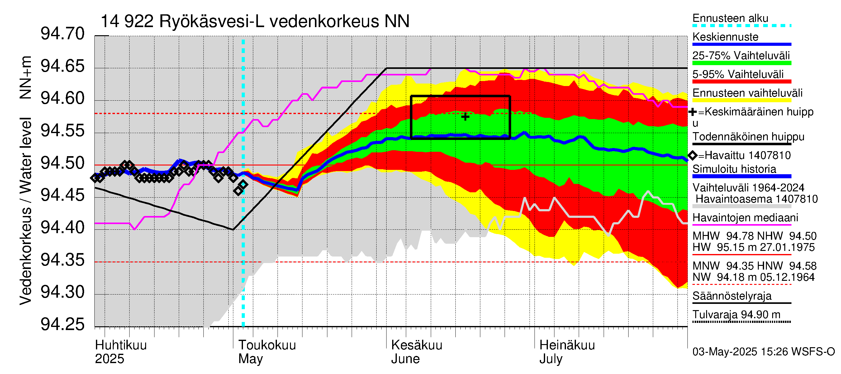 Kymijoen vesistöalue - Puula / Ryökäsvesi-Liekune: Vedenkorkeus - jakaumaennuste