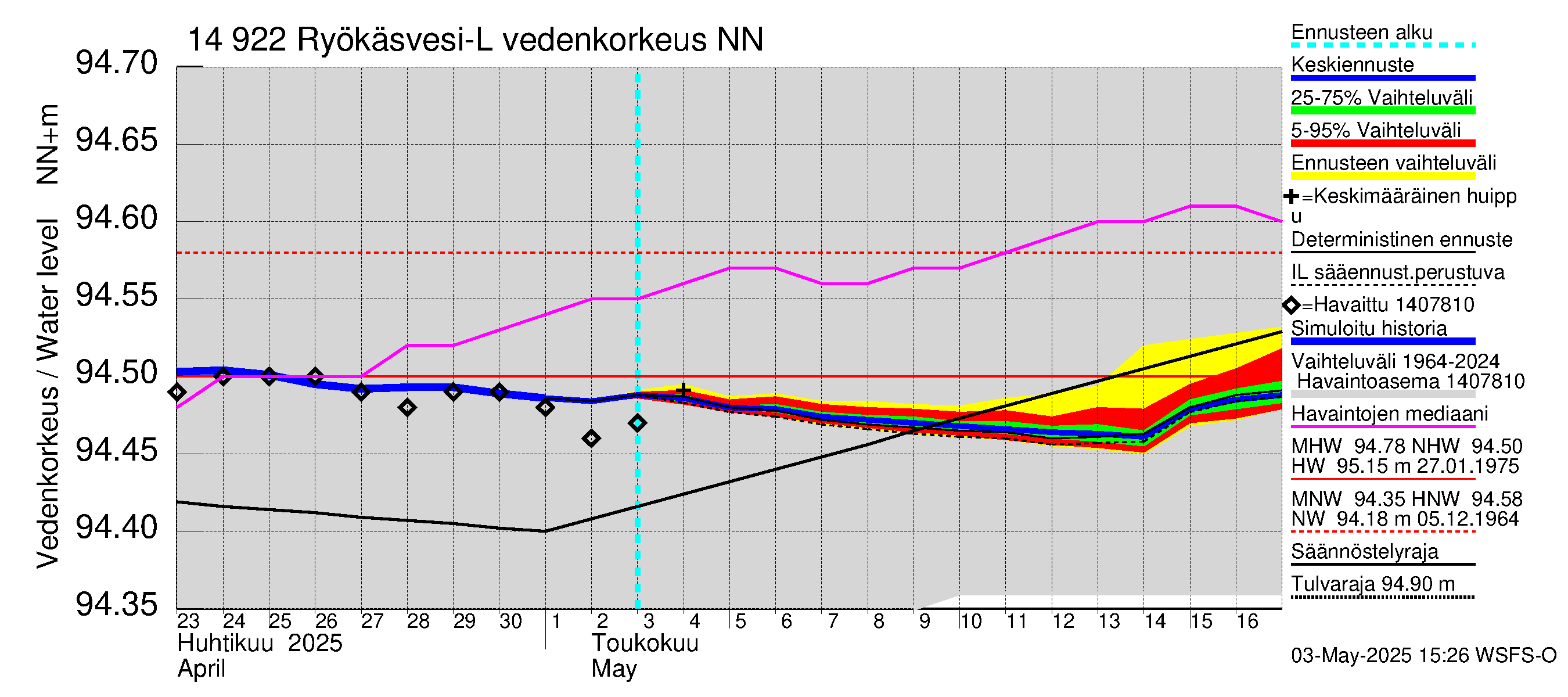Kymijoen vesistöalue - Puula / Ryökäsvesi-Liekune: Vedenkorkeus - jakaumaennuste
