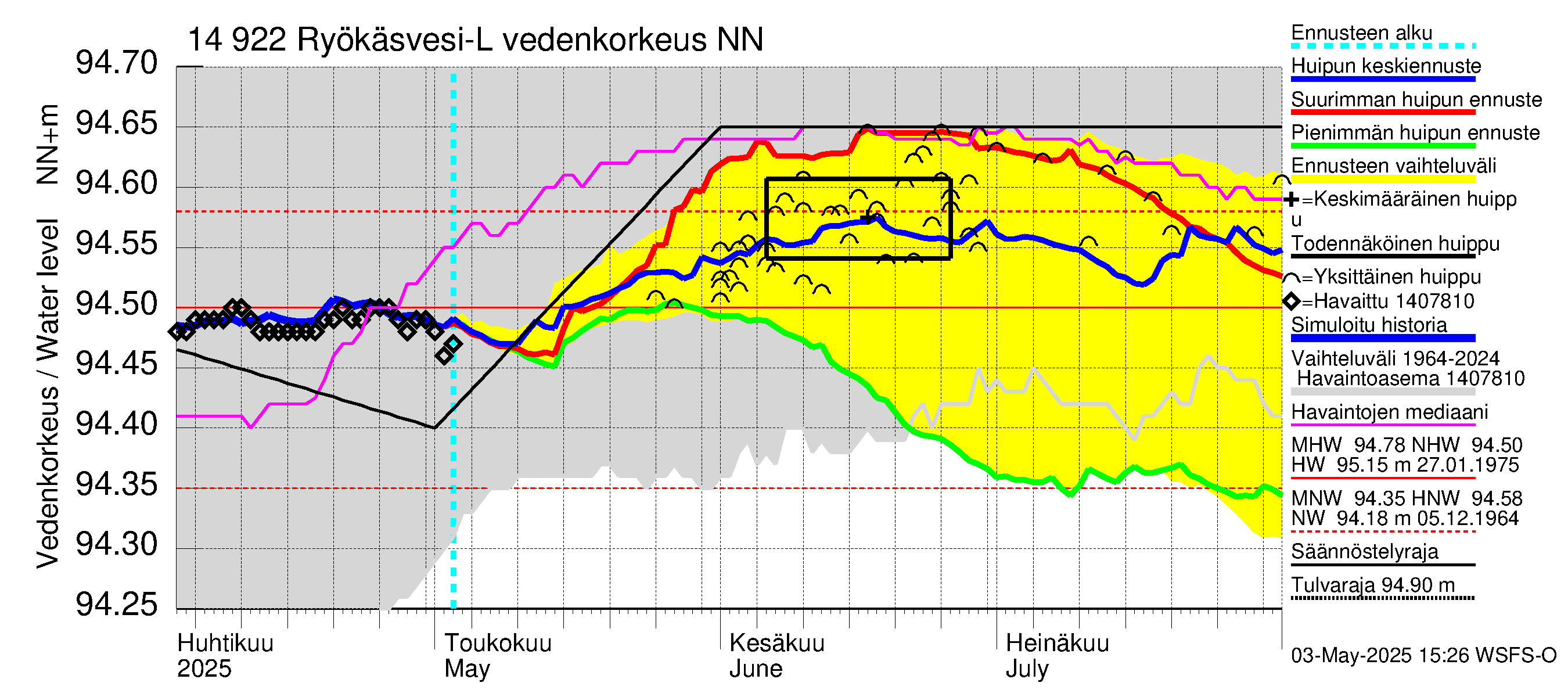Kymijoen vesistöalue - Puula / Ryökäsvesi-Liekune: Vedenkorkeus - huippujen keski- ja ääriennusteet