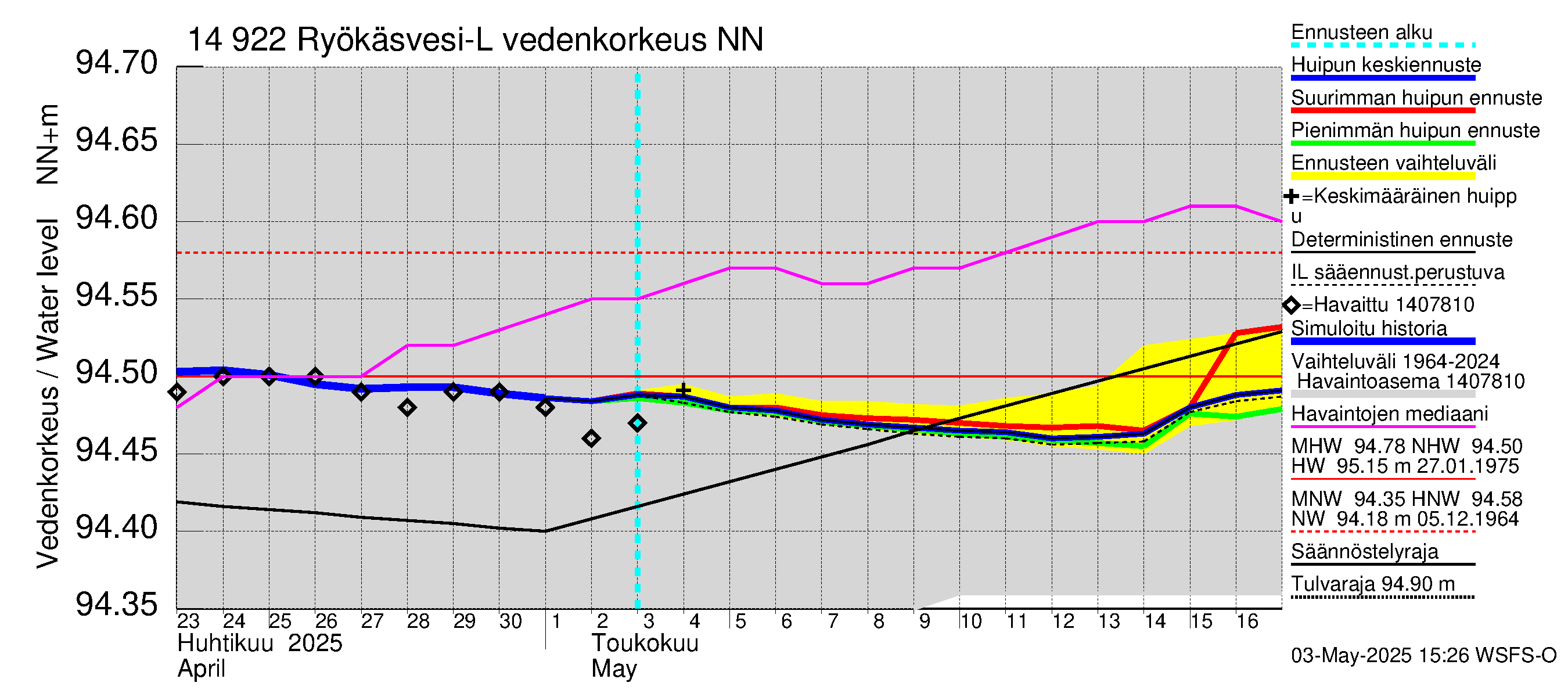 Kymijoen vesistöalue - Puula / Ryökäsvesi-Liekune: Vedenkorkeus - huippujen keski- ja ääriennusteet