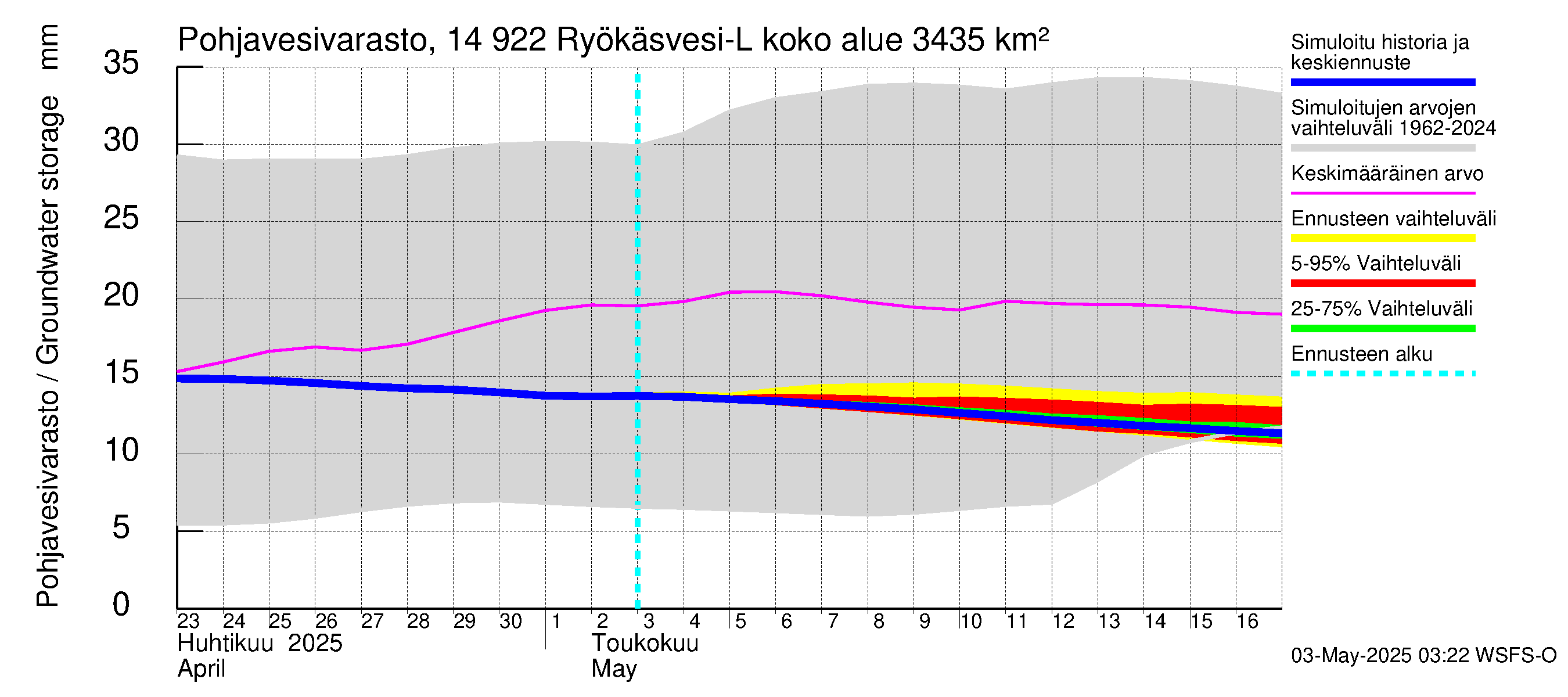 Kymijoen vesistöalue - Puula / Ryökäsvesi-Liekune: Pohjavesivarasto