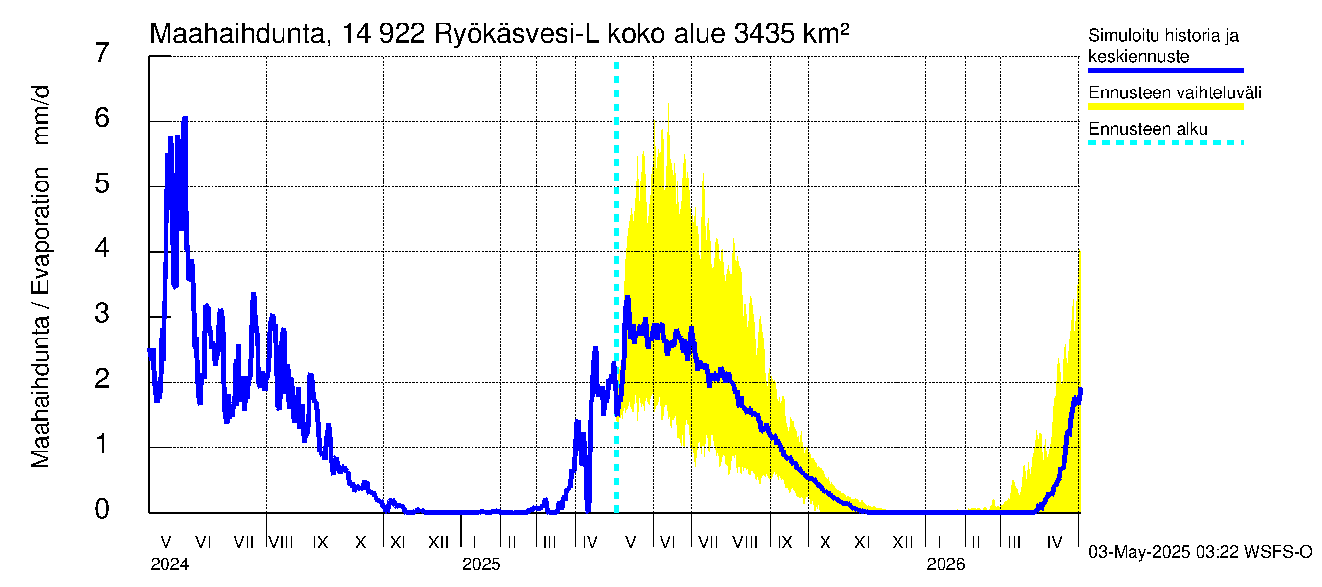 Kymijoen vesistöalue - Puula / Ryökäsvesi-Liekune: Haihdunta maa-alueelta