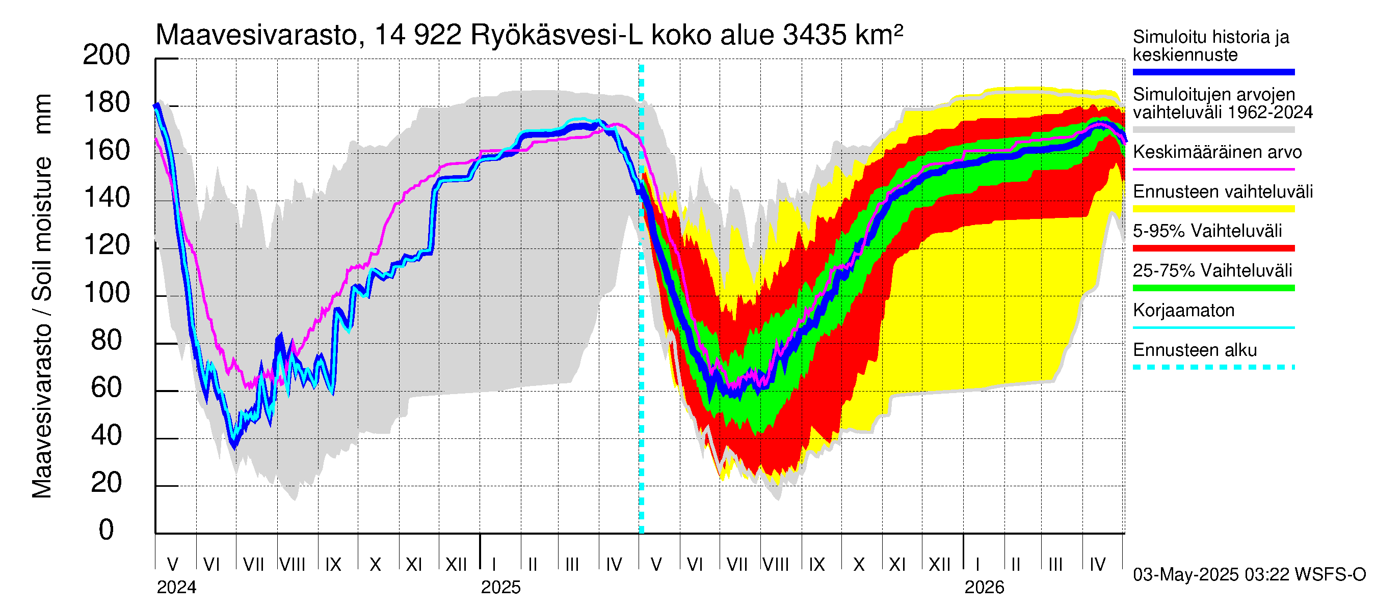 Kymijoen vesistöalue - Puula / Ryökäsvesi-Liekune: Maavesivarasto