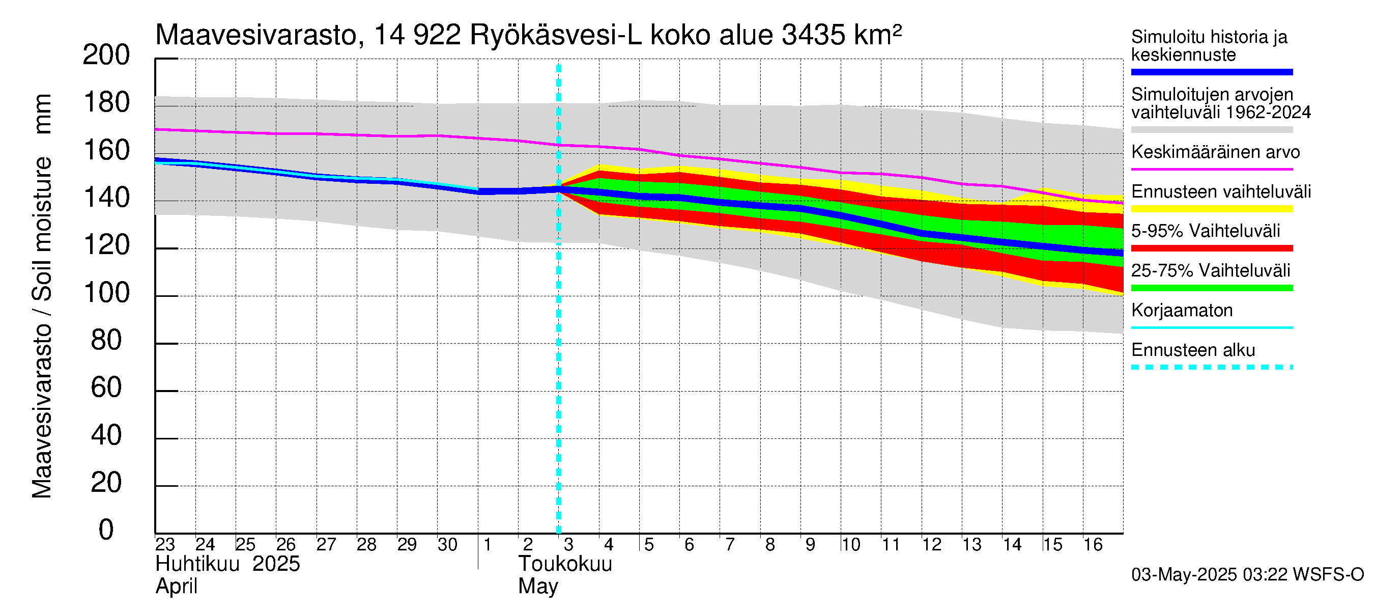 Kymijoen vesistöalue - Puula / Ryökäsvesi-Liekune: Maavesivarasto